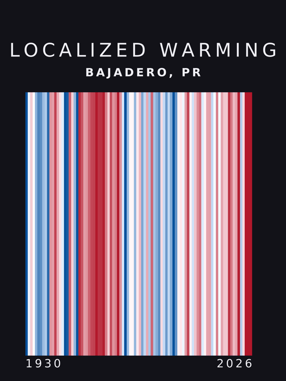 Warming stripes for Bajadero, Puerto Rico
