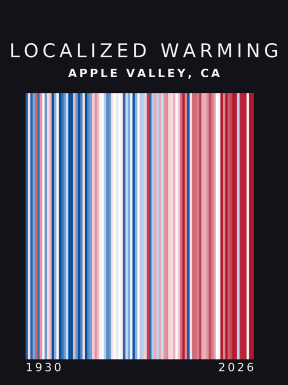 Warming stripes for Apple Valley, California