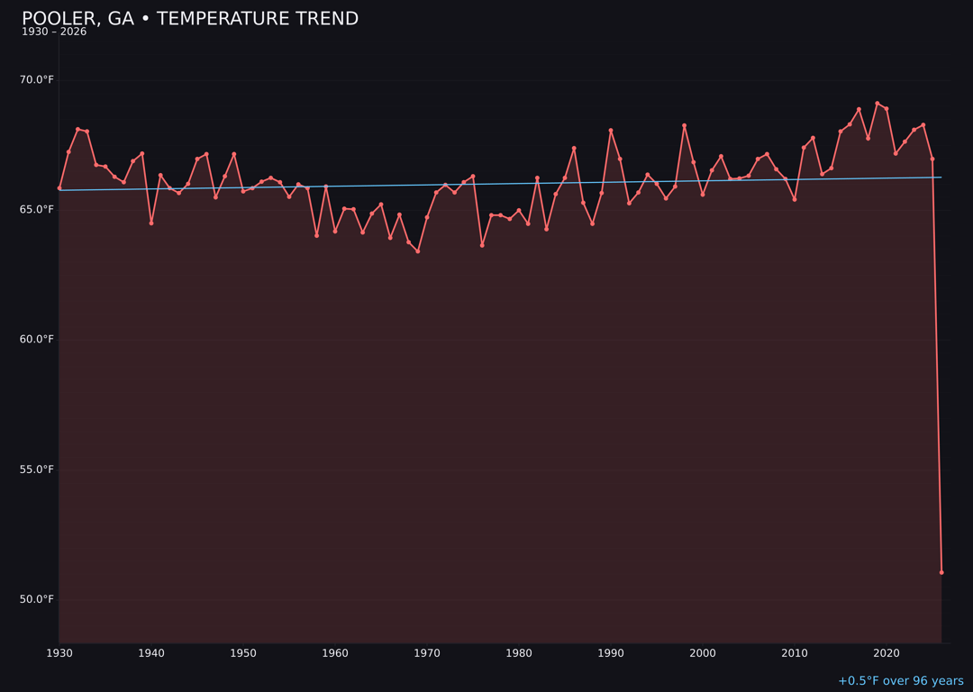 Temperature trend chart for Pooler, Georgia