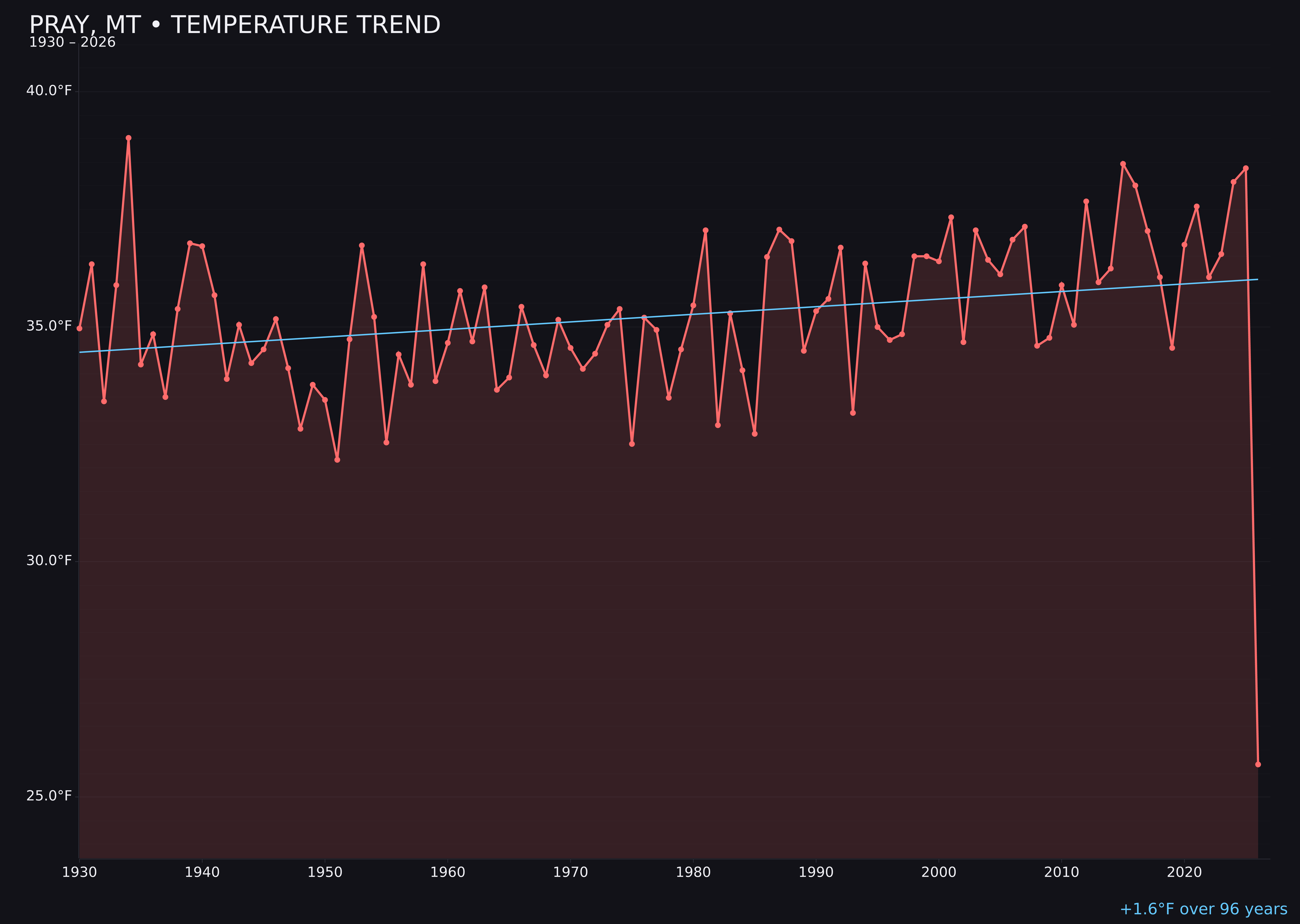 Temperature trend chart for Pray, Montana