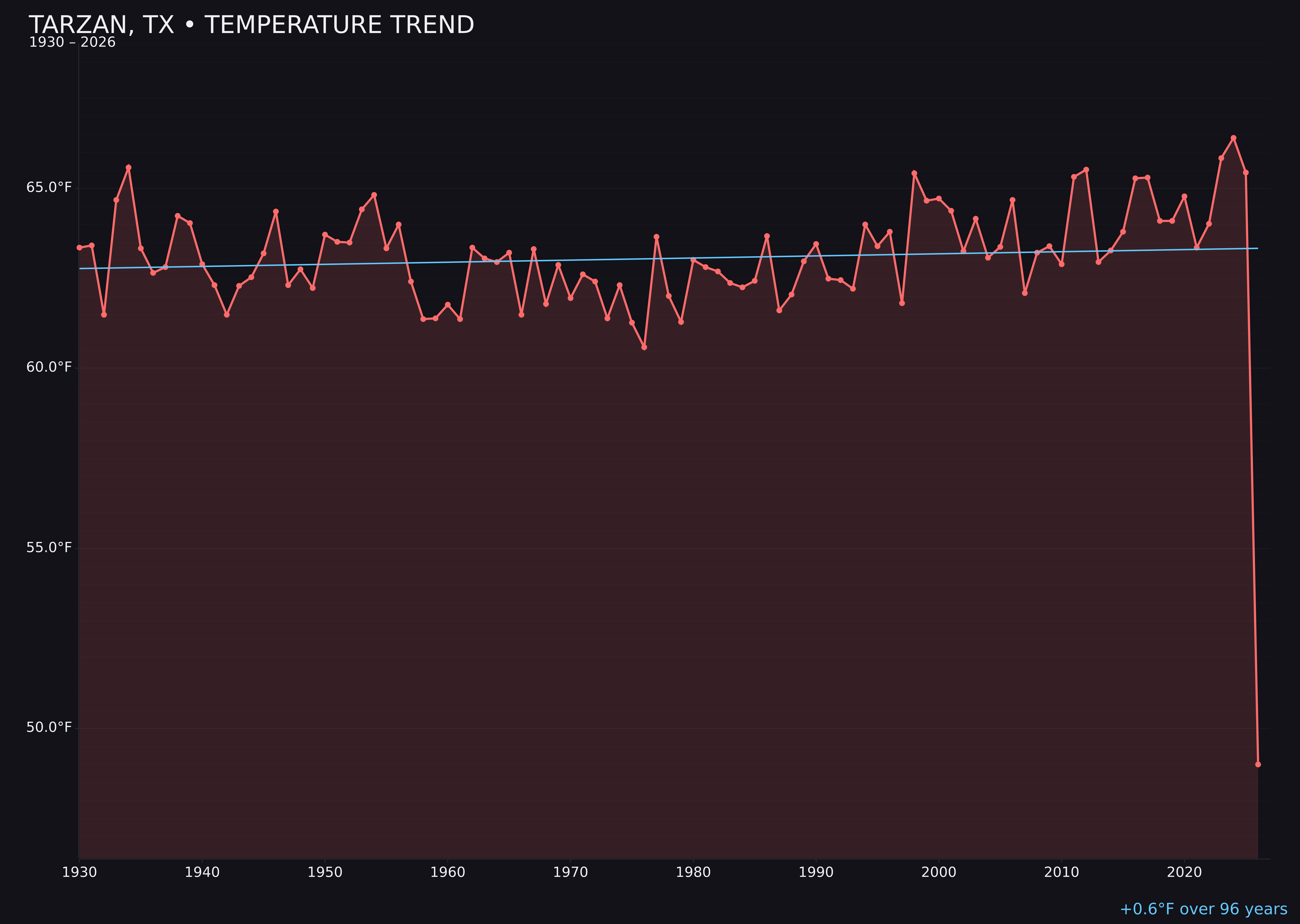 Temperature trend chart for Tarzan, Texas