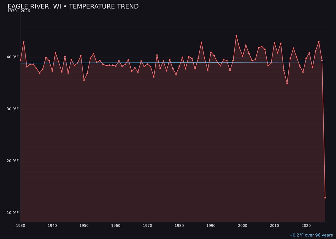 Temperature trend chart for Eagle River, Wisconsin