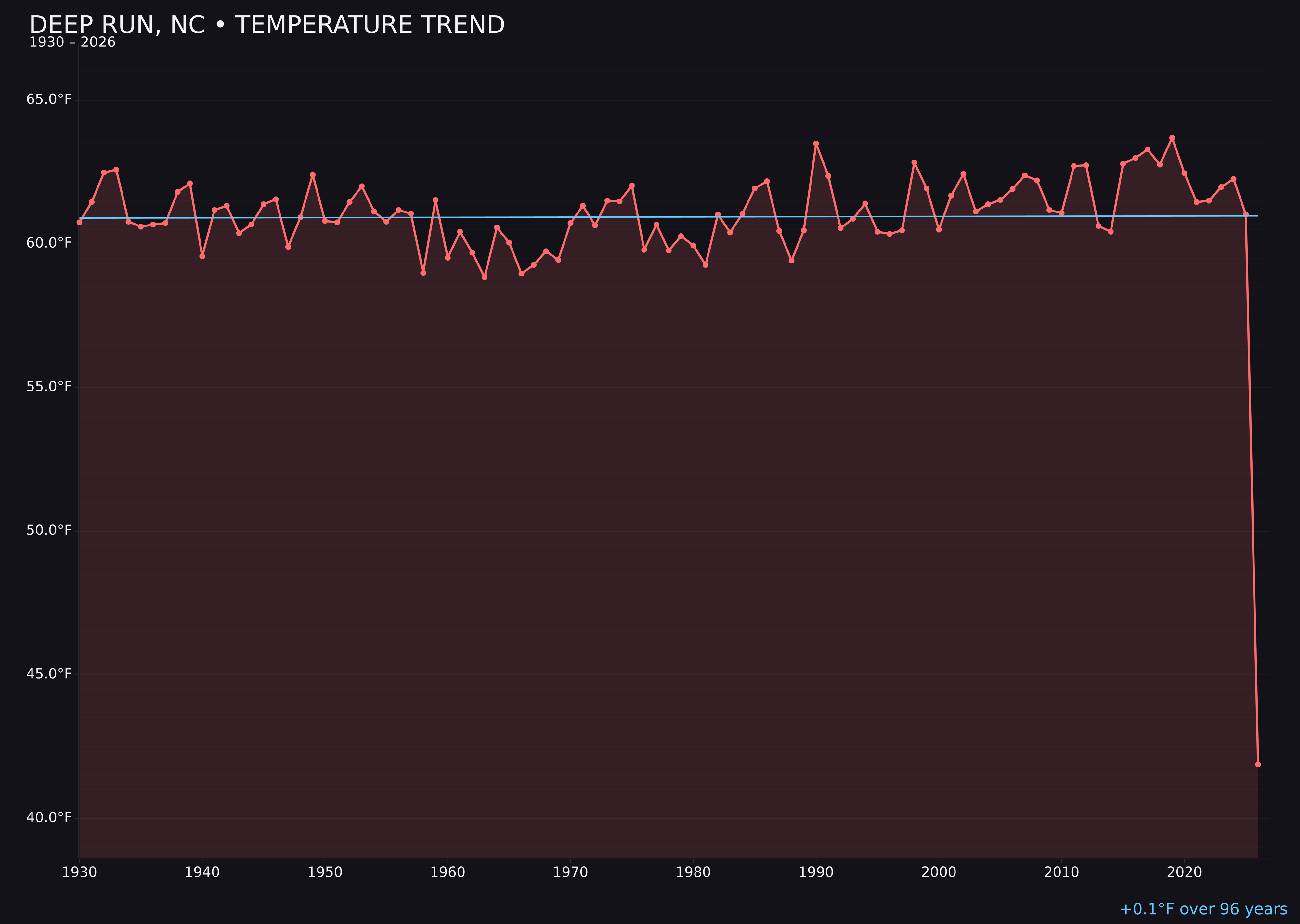 Temperature trend chart for Deep Run, North Carolina