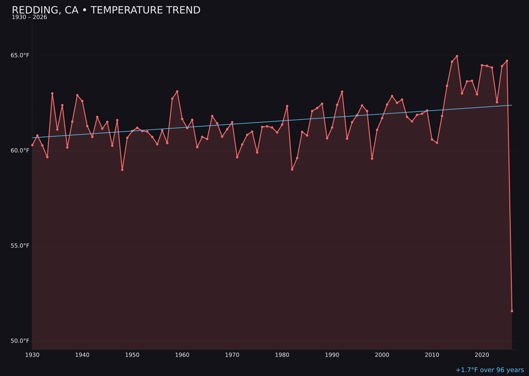 Temperature trend chart for Redding, California