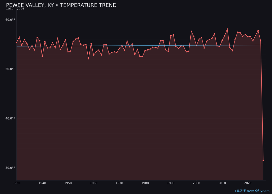 Temperature trend chart for Pewee Valley, Kentucky