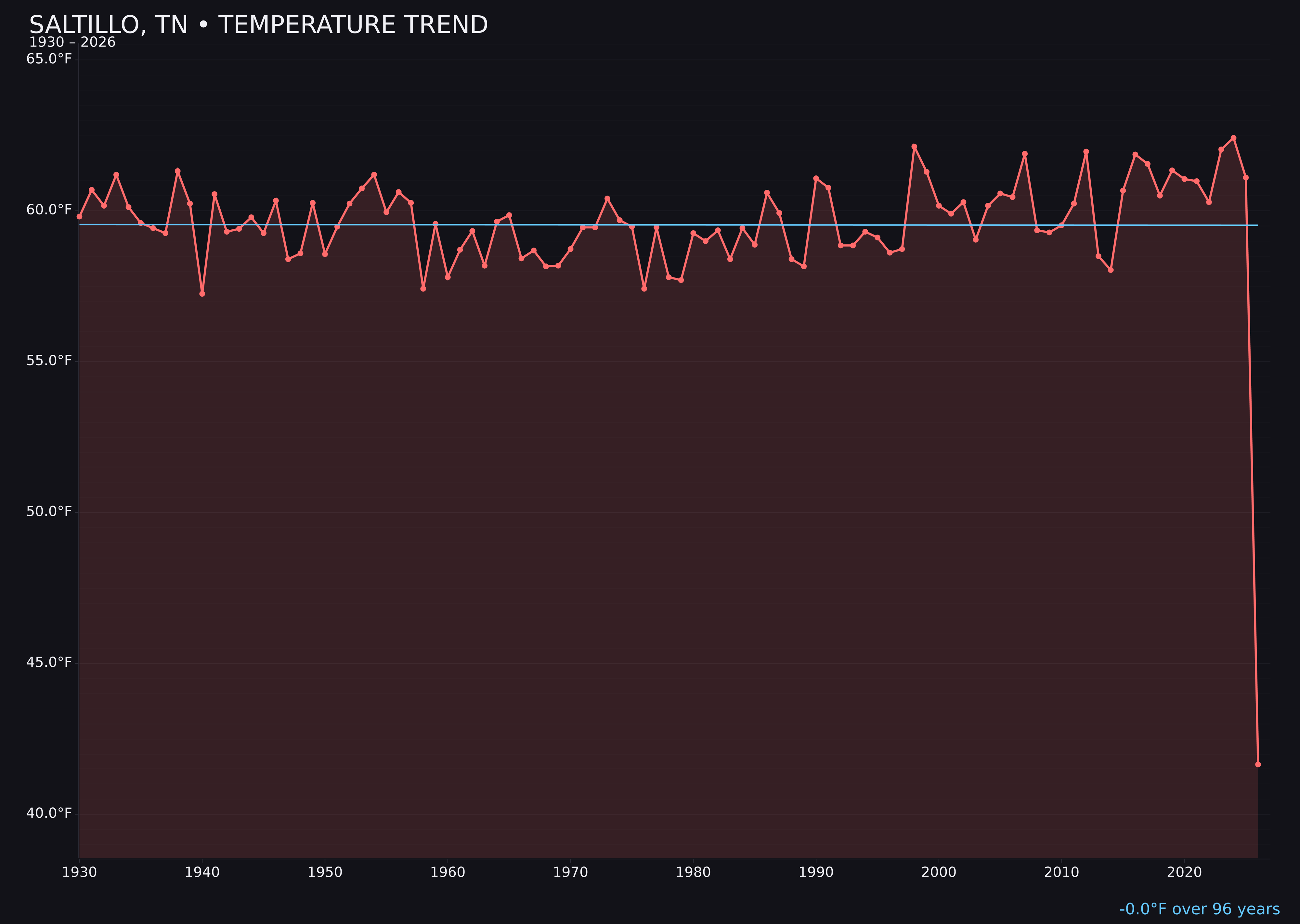 Temperature trend chart for Saltillo, Tennessee