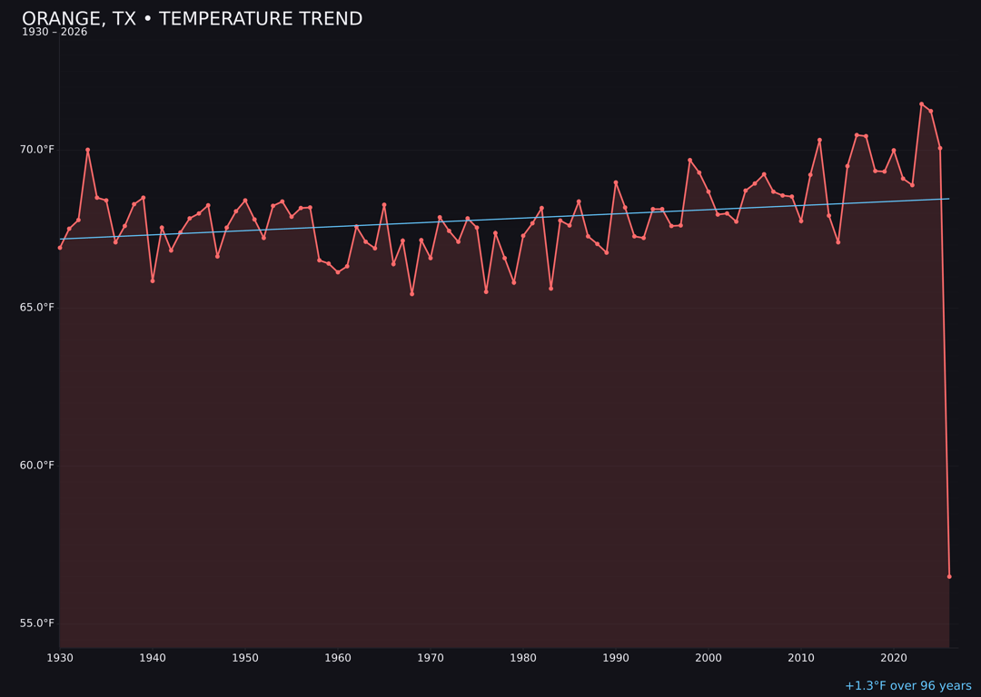 Temperature trend chart for Orange, Texas