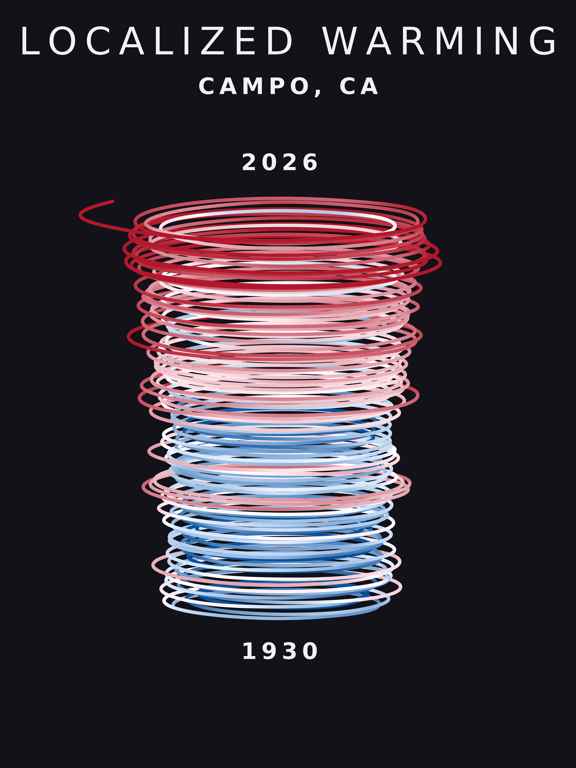 Temperature anomaly spiral for Campo, California