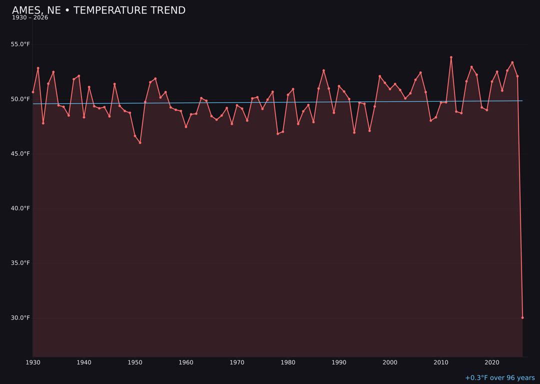 Temperature trend chart for Ames, Nebraska