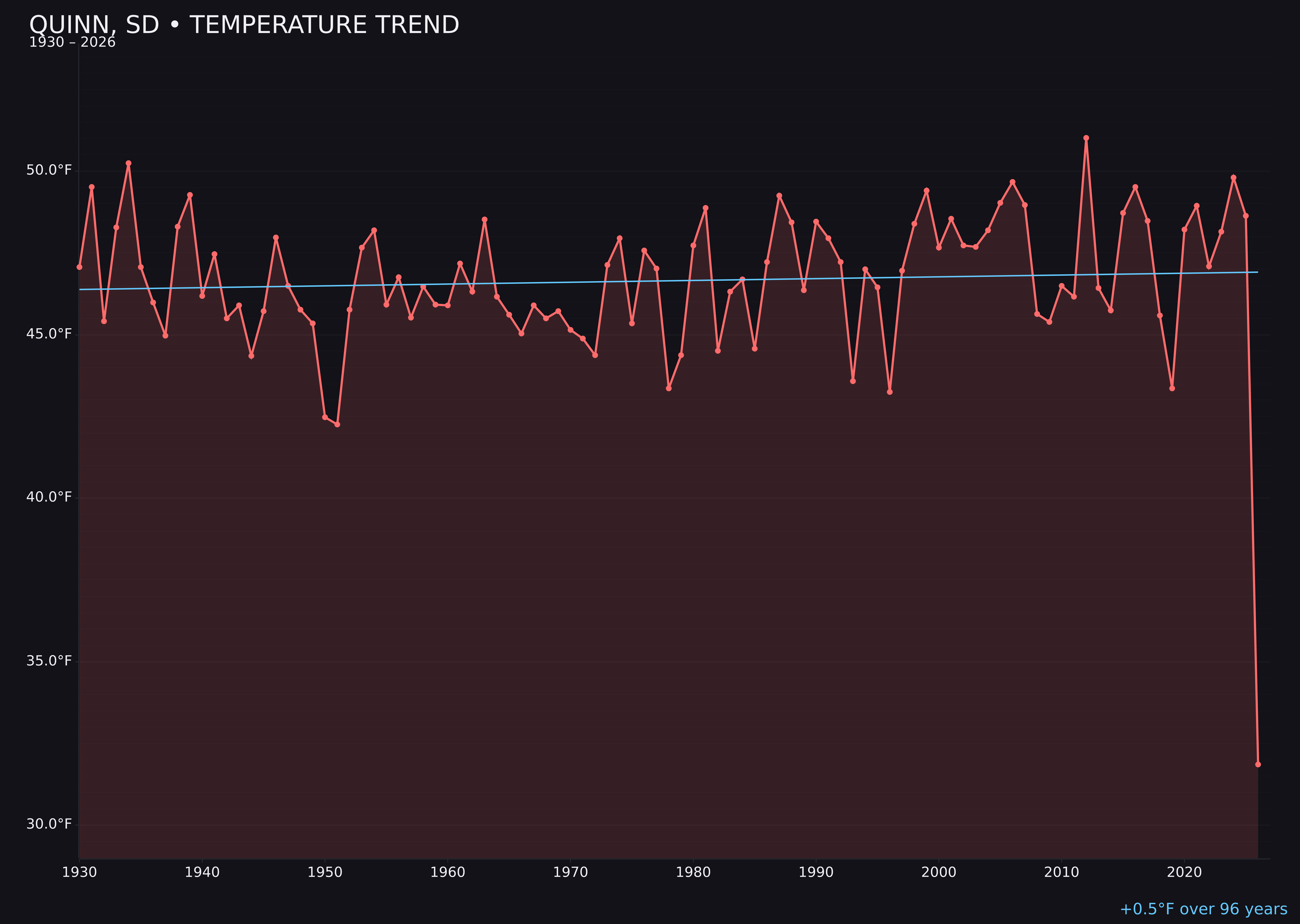 Temperature trend chart for Quinn, South Dakota