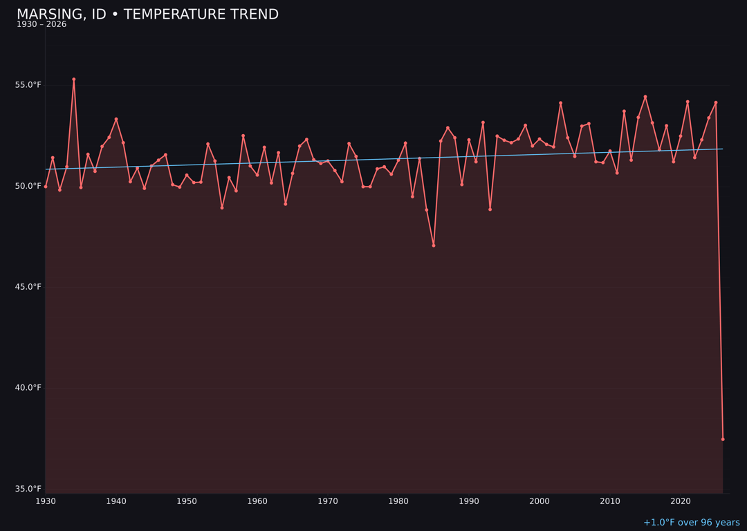 Temperature trend chart for Marsing, Idaho