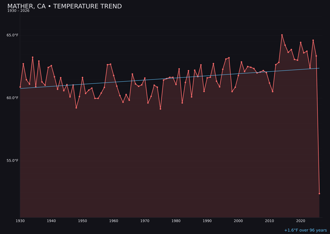 Temperature trend chart for Mather, California