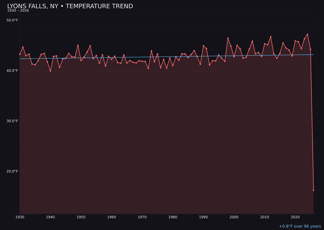 Temperature trend chart for Lyons Falls, New York