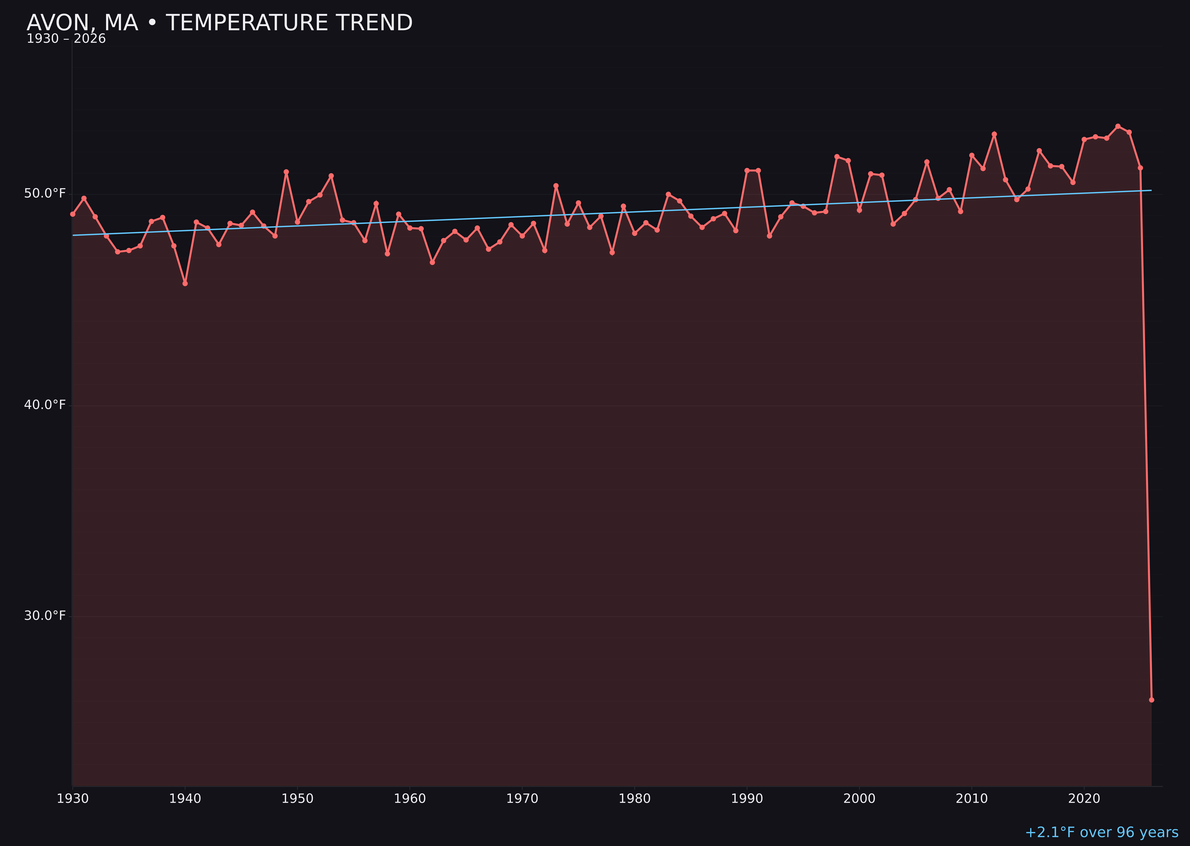 Temperature trend chart for Avon, Massachusetts