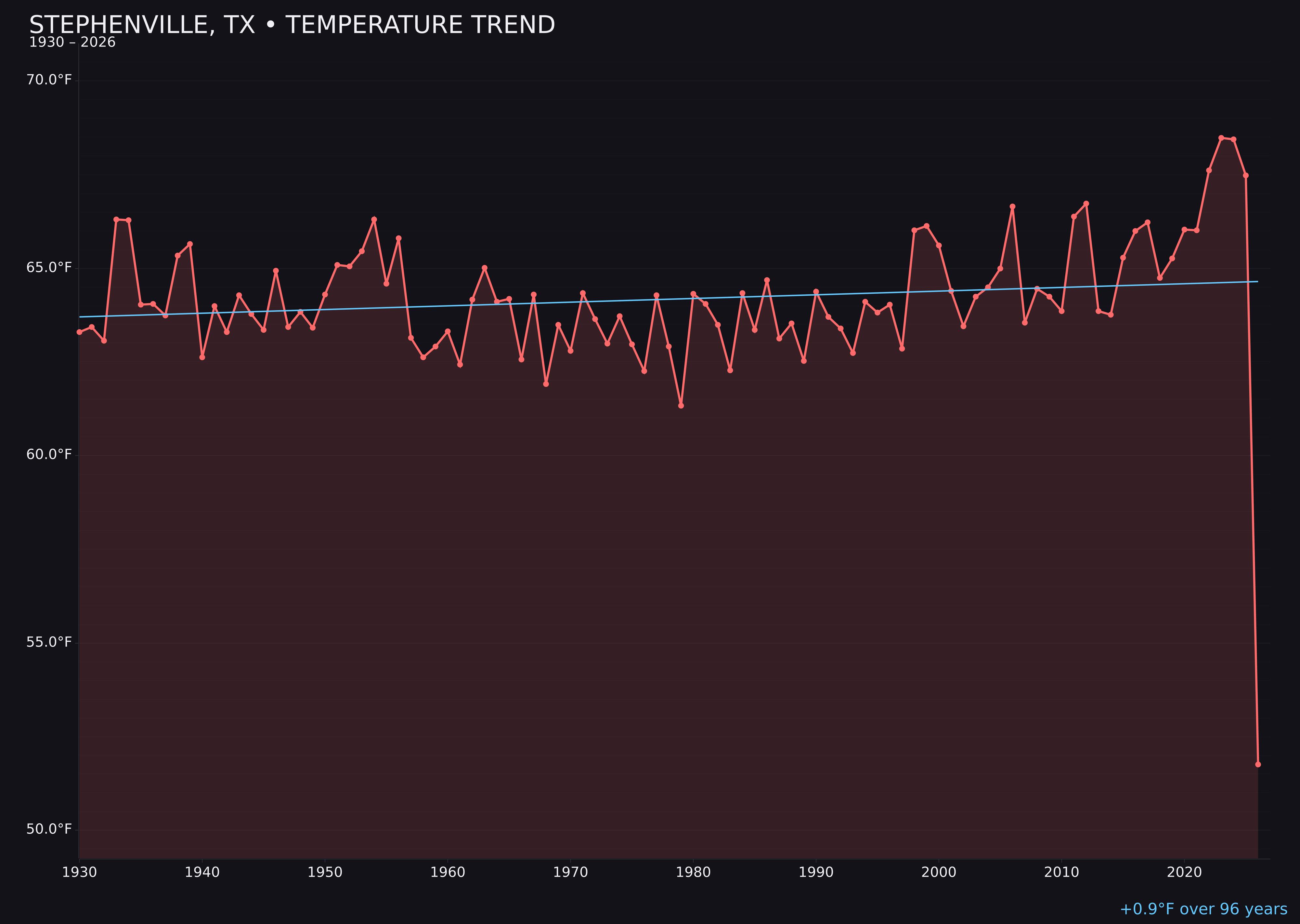 Temperature trend chart for Stephenville, Texas