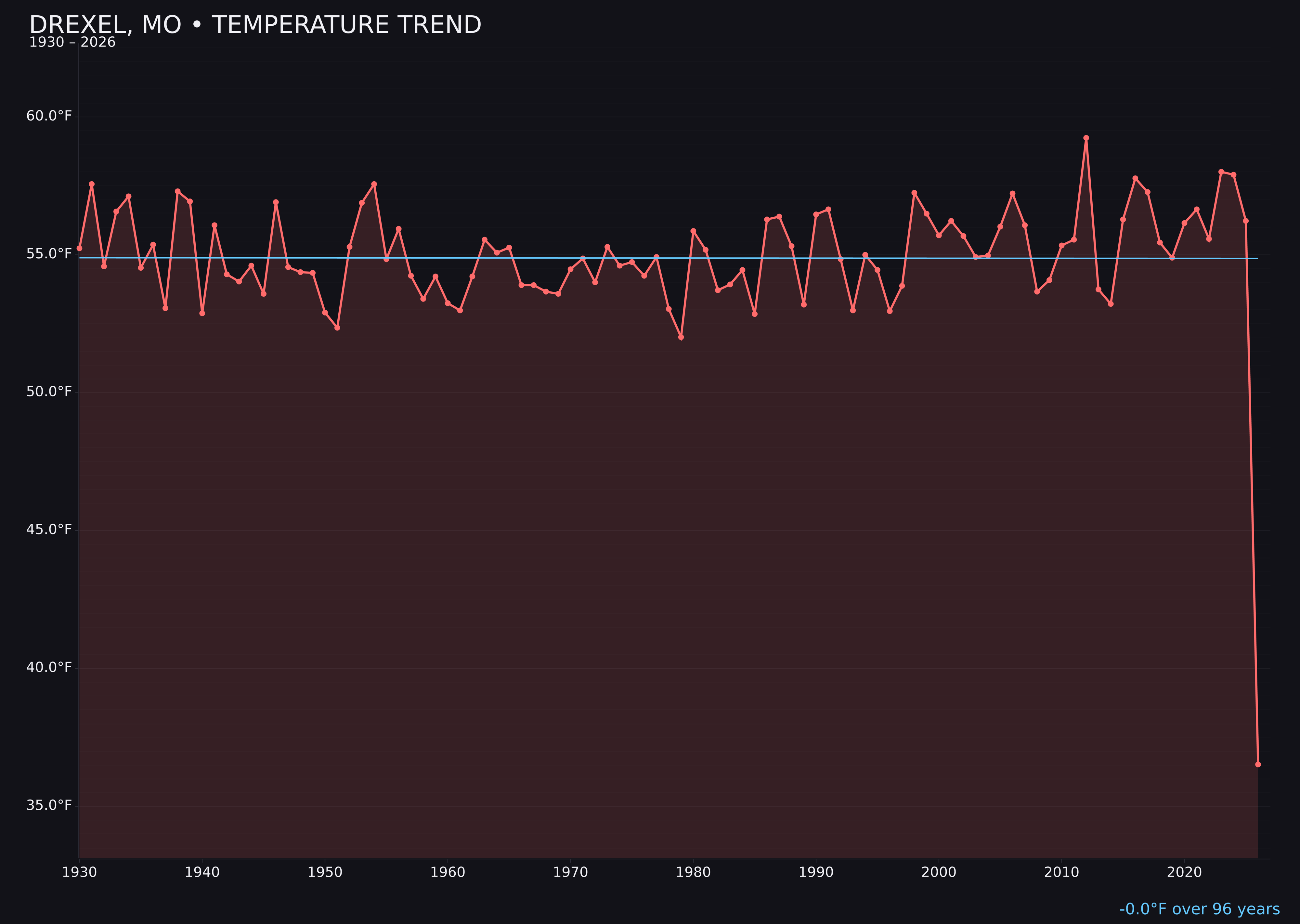 Temperature trend chart for Drexel, Missouri