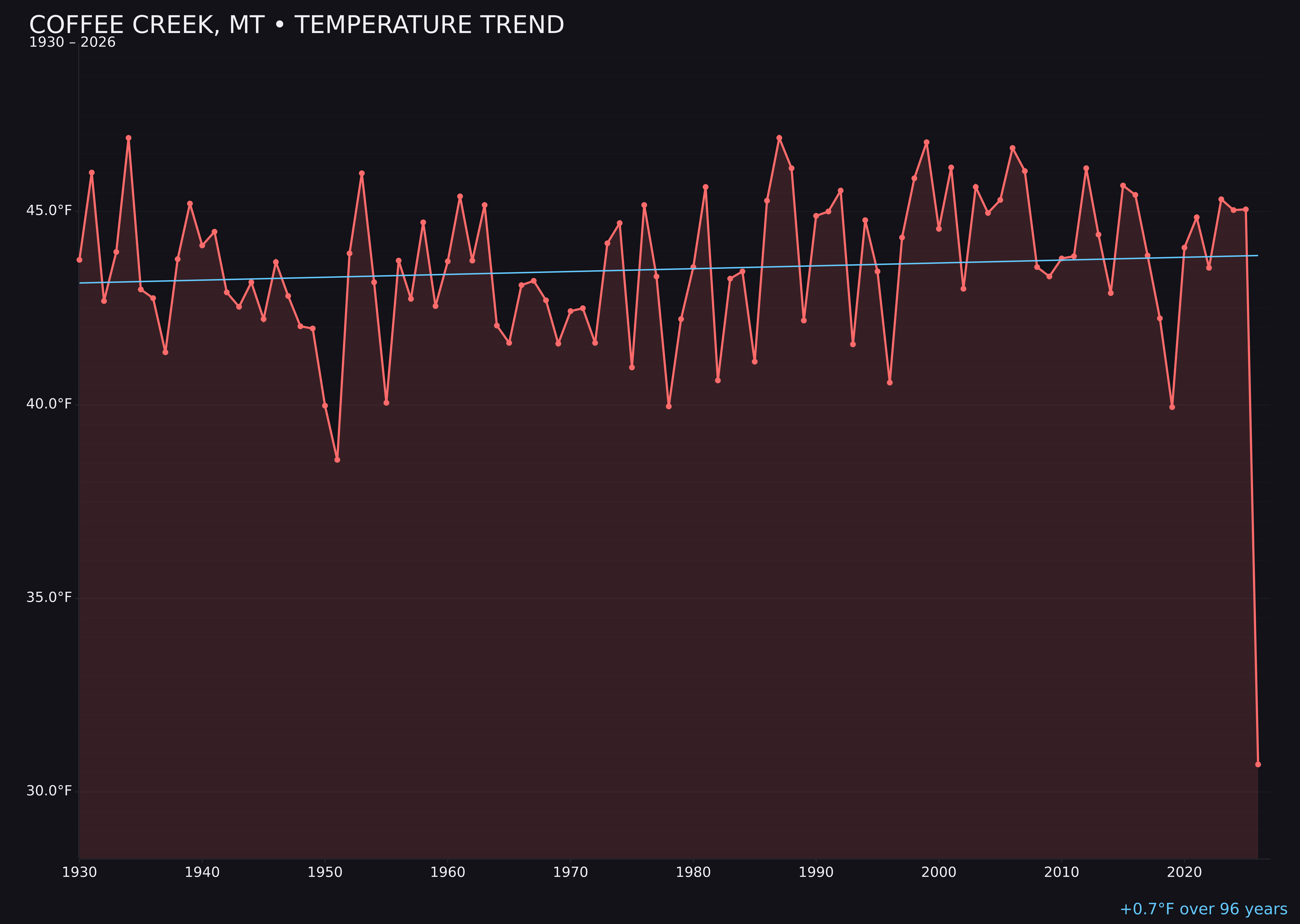 Temperature trend chart for Coffee Creek, Montana