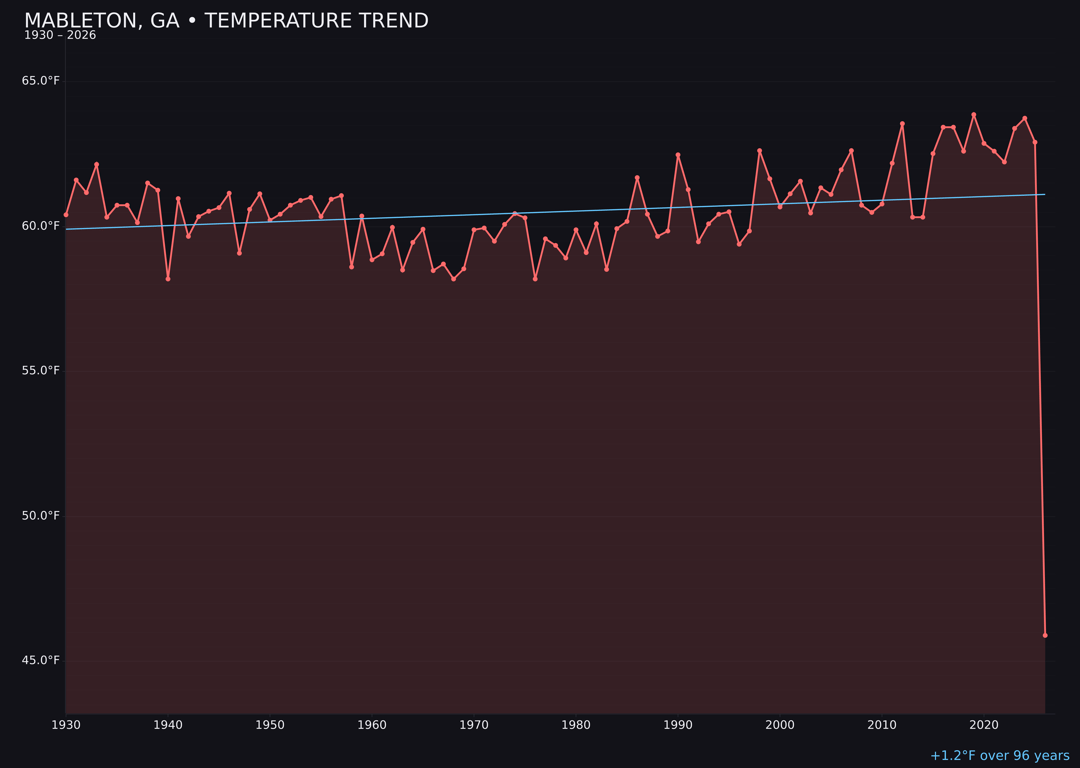 Temperature trend chart for Mableton, Georgia