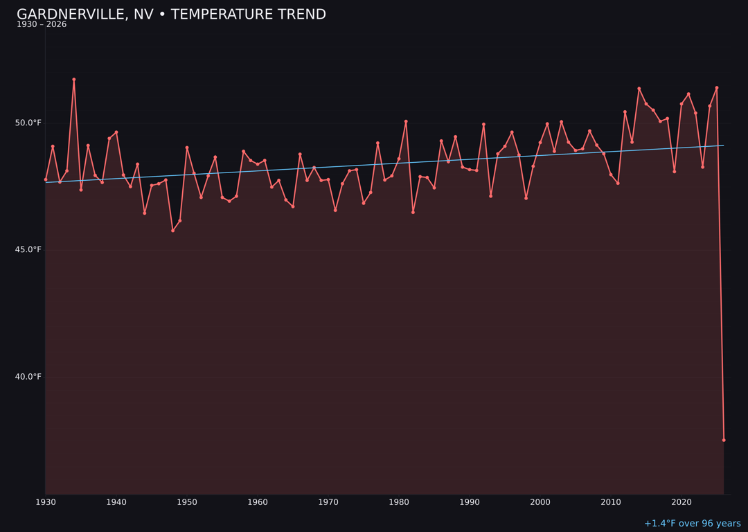 Temperature trend chart for Gardnerville, Nevada