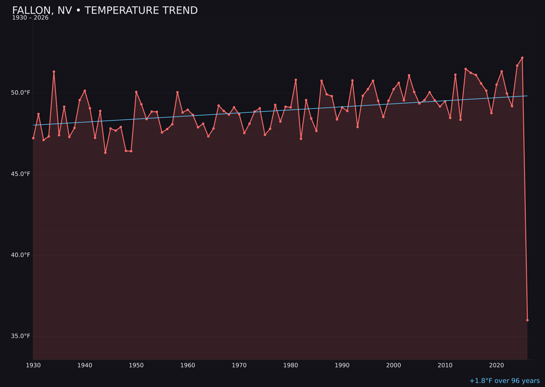 Temperature trend chart for Fallon, Nevada