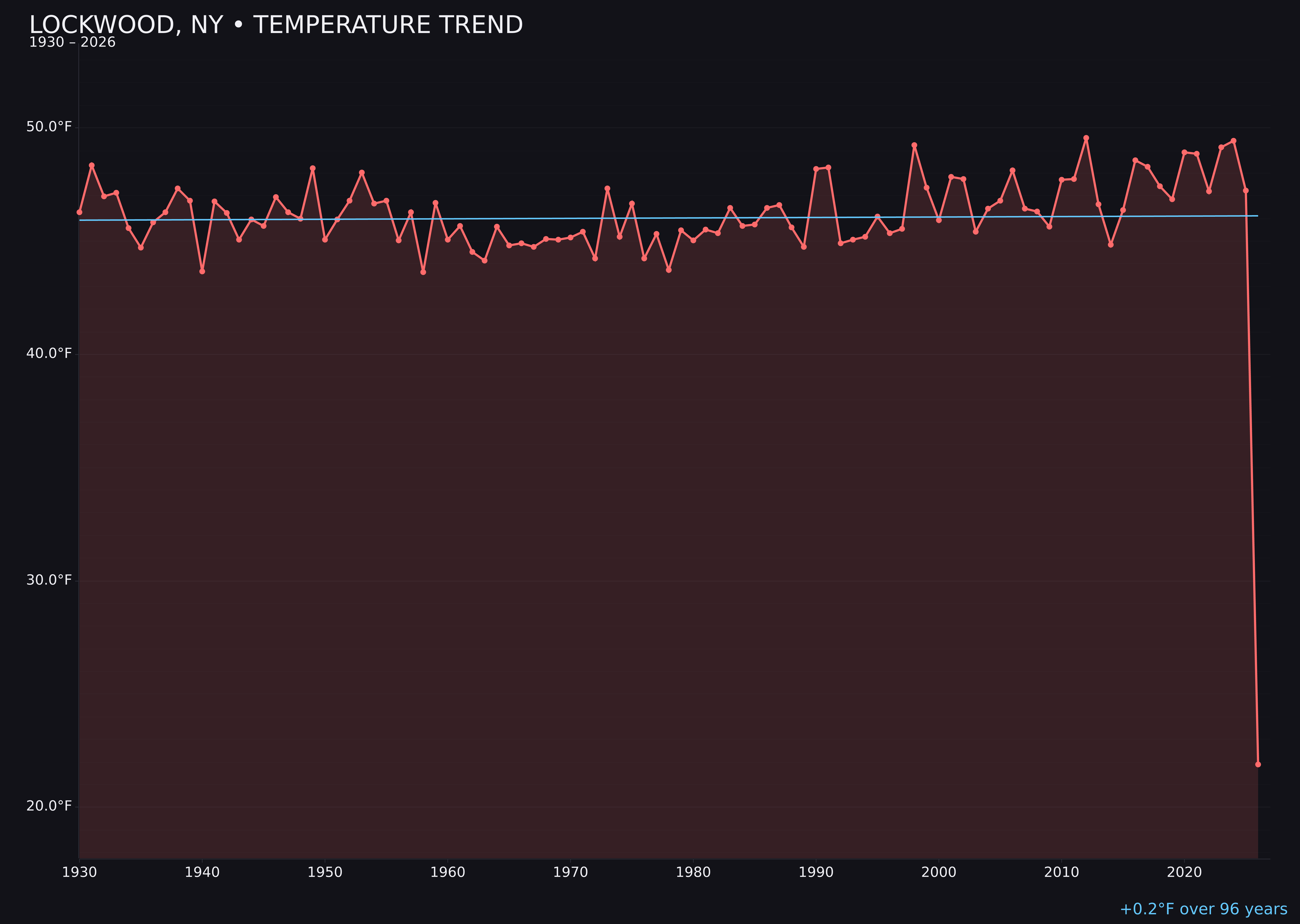 Temperature trend chart for Lockwood, New York