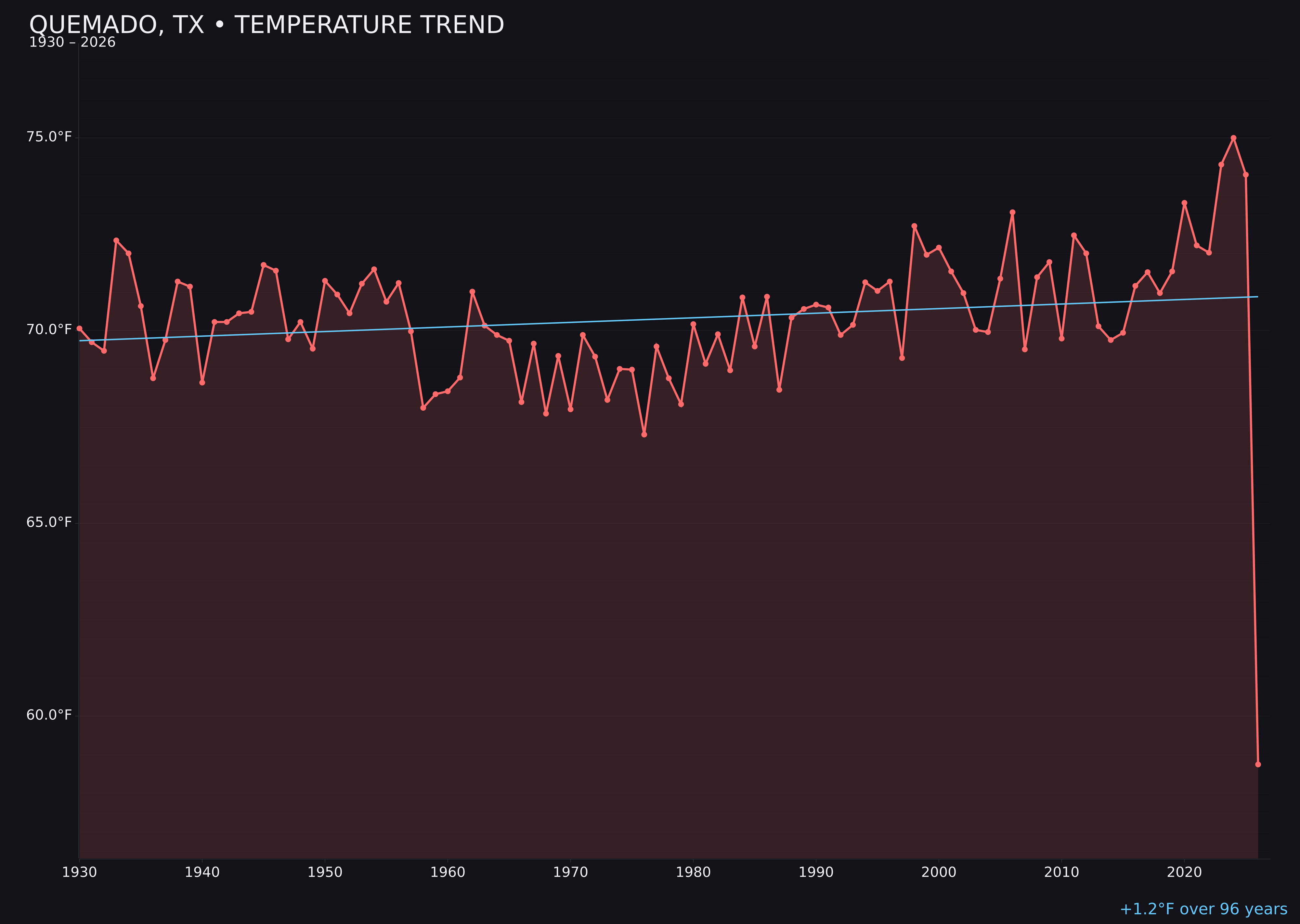 Temperature trend chart for Quemado, Texas