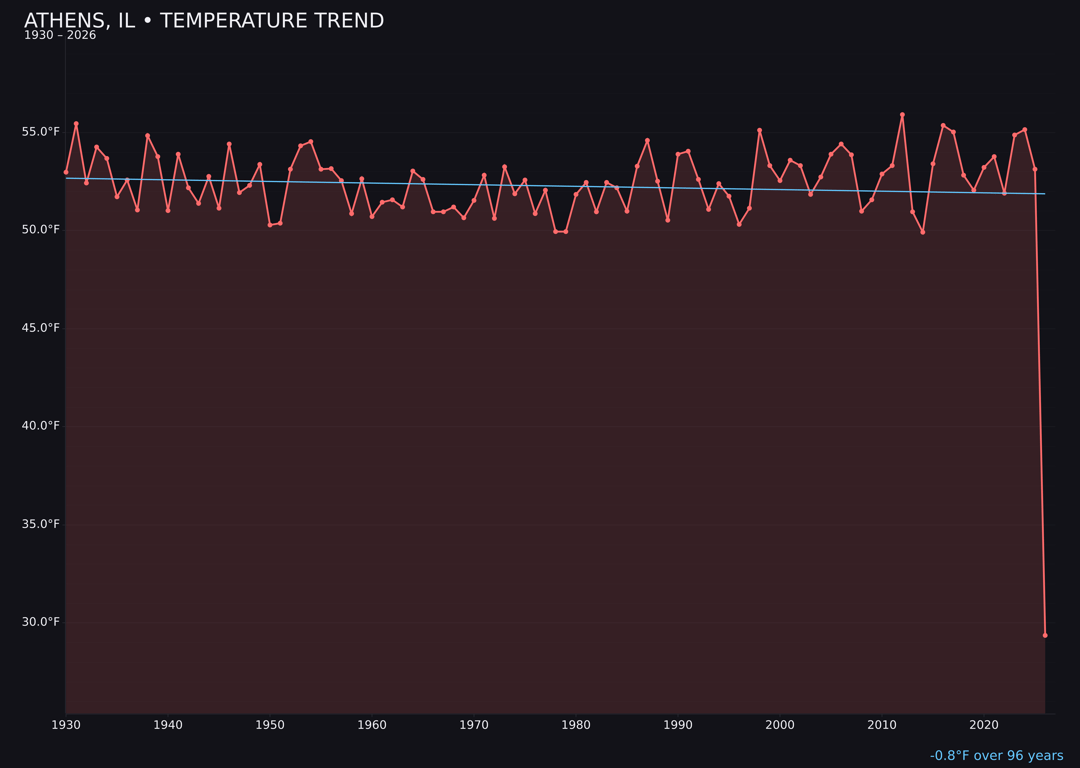 Temperature trend chart for Athens, Illinois