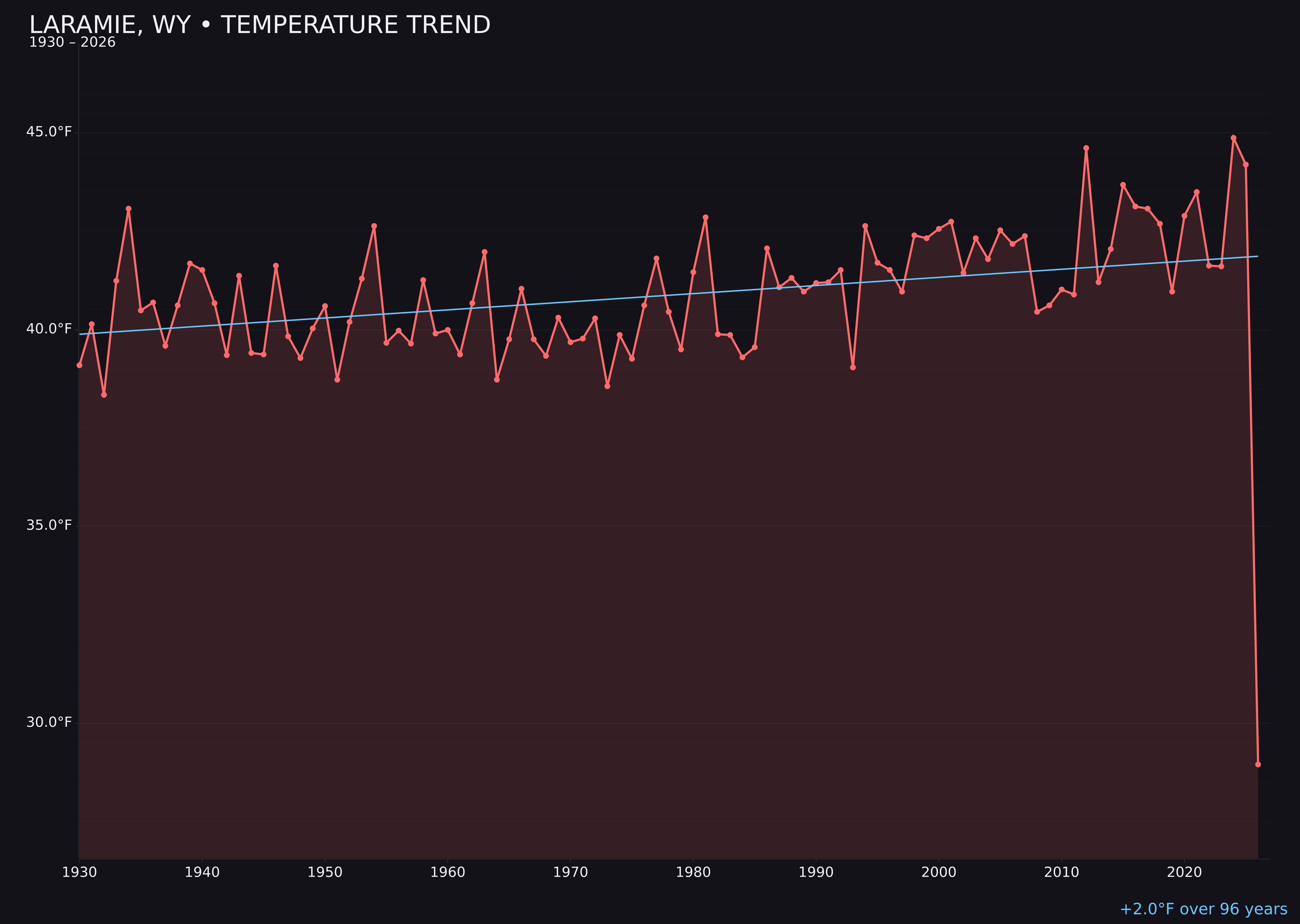 Temperature trend chart for Laramie, Wyoming