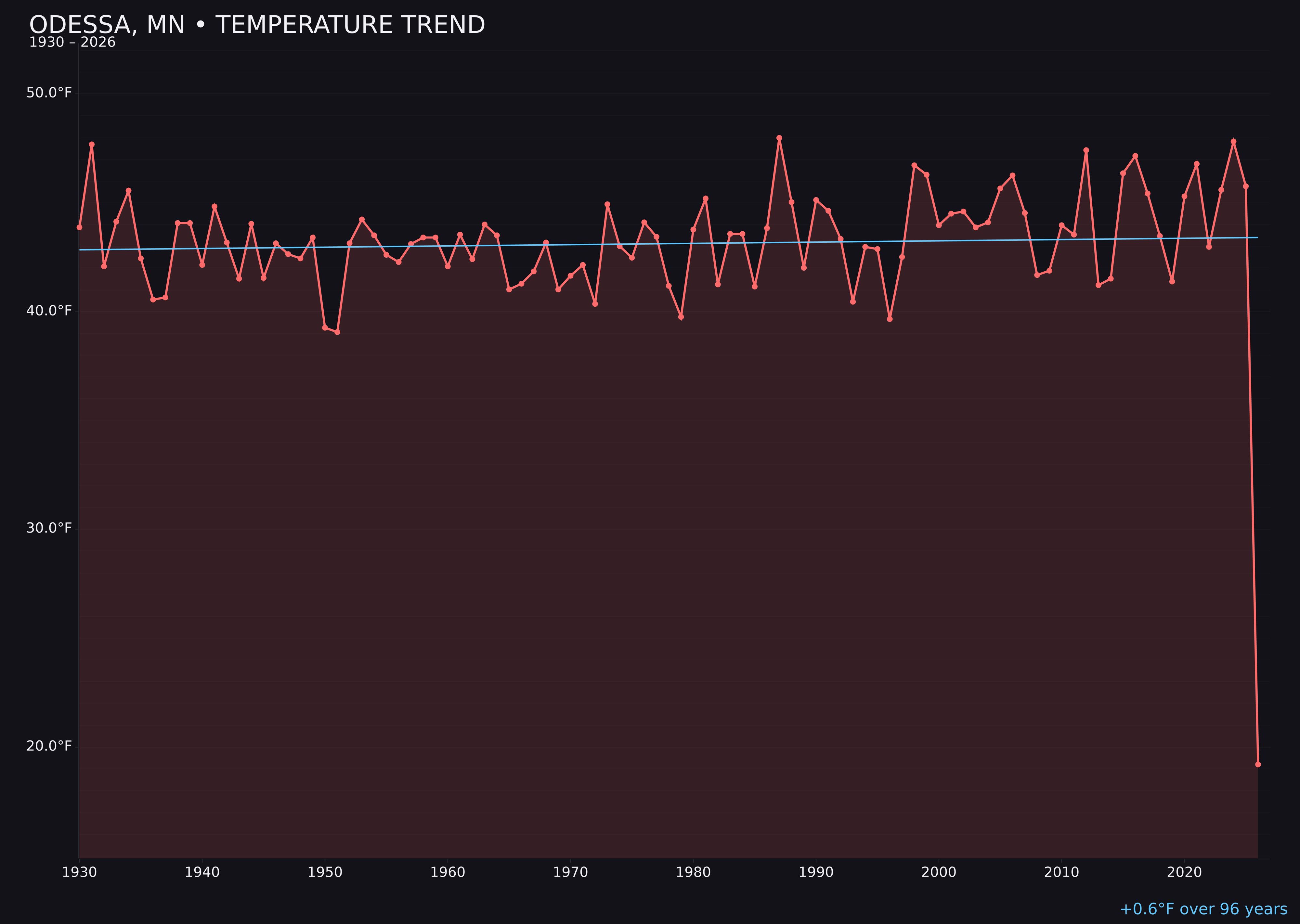 Temperature trend chart for Odessa, Minnesota