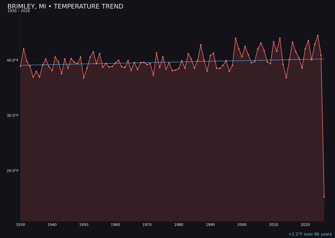 Temperature trend chart for Brimley, Michigan