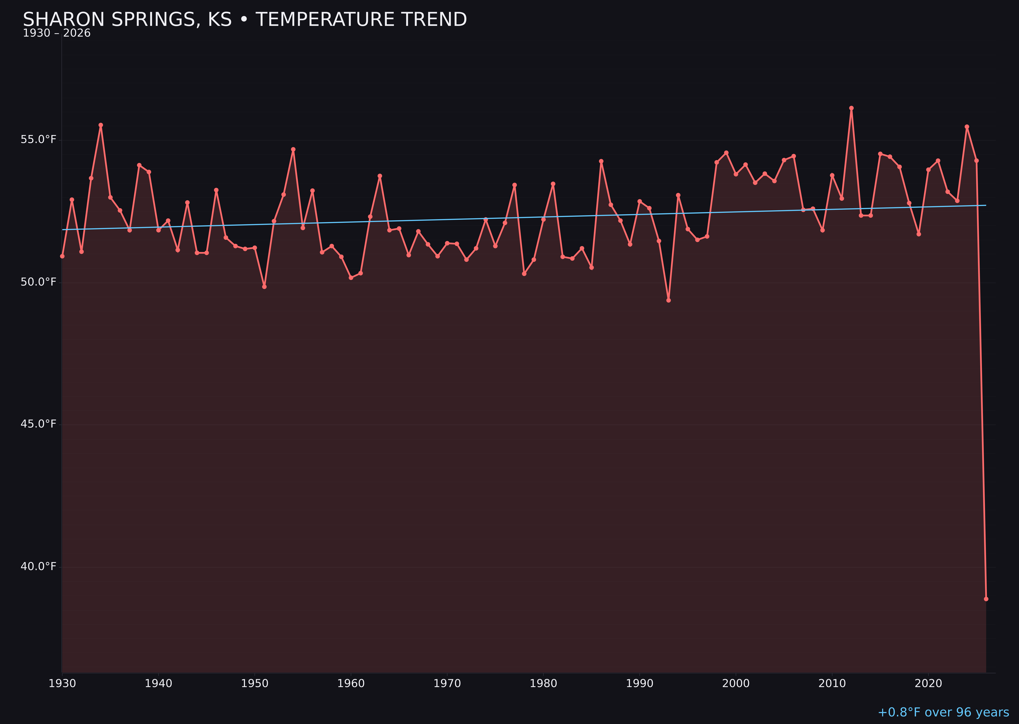 Temperature trend chart for Sharon Springs, Kansas