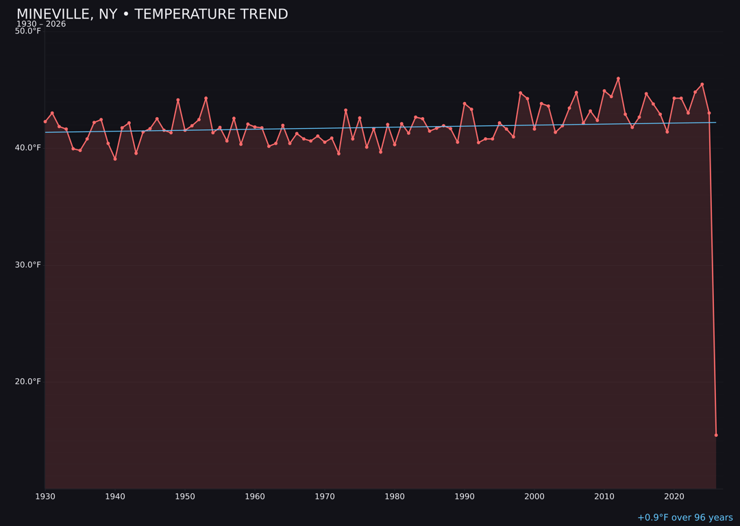 Temperature trend chart for Mineville, New York