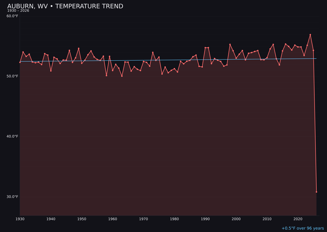 Temperature trend chart for Auburn, West Virginia