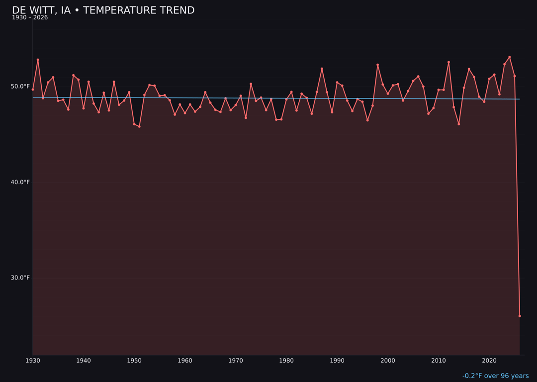 Temperature trend chart for De Witt, Iowa