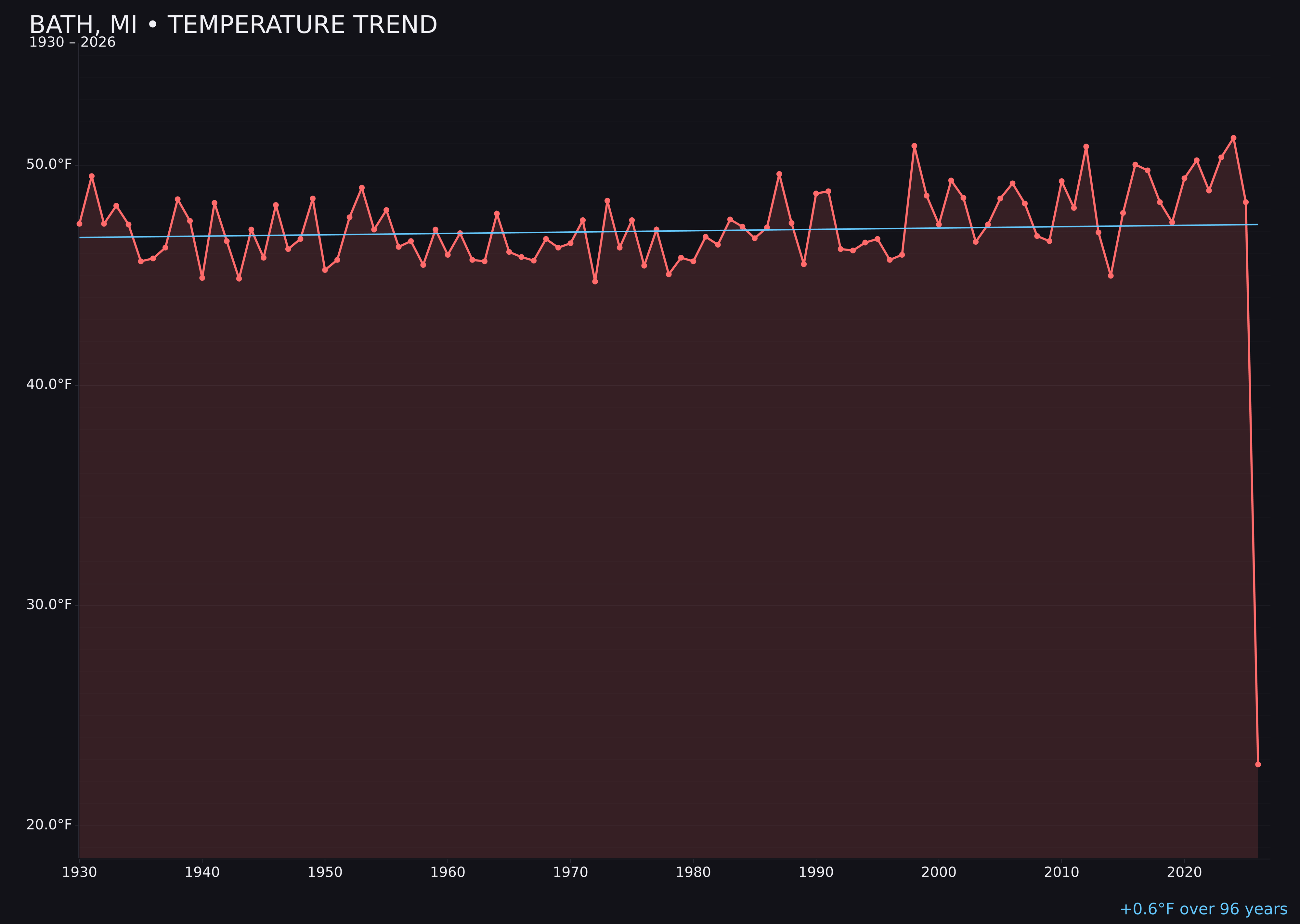 Temperature trend chart for Bath, Michigan