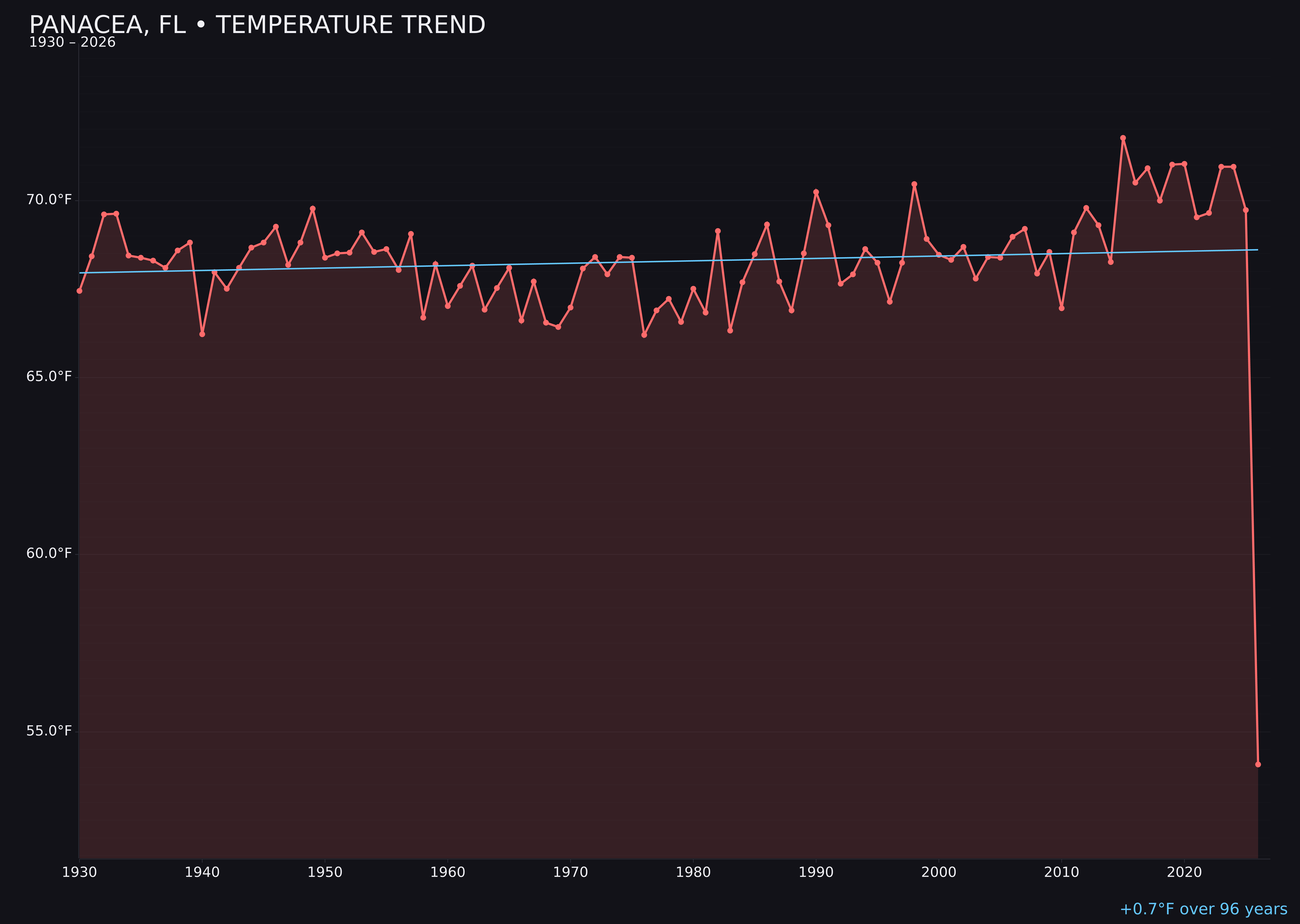 Temperature trend chart for Panacea, Florida