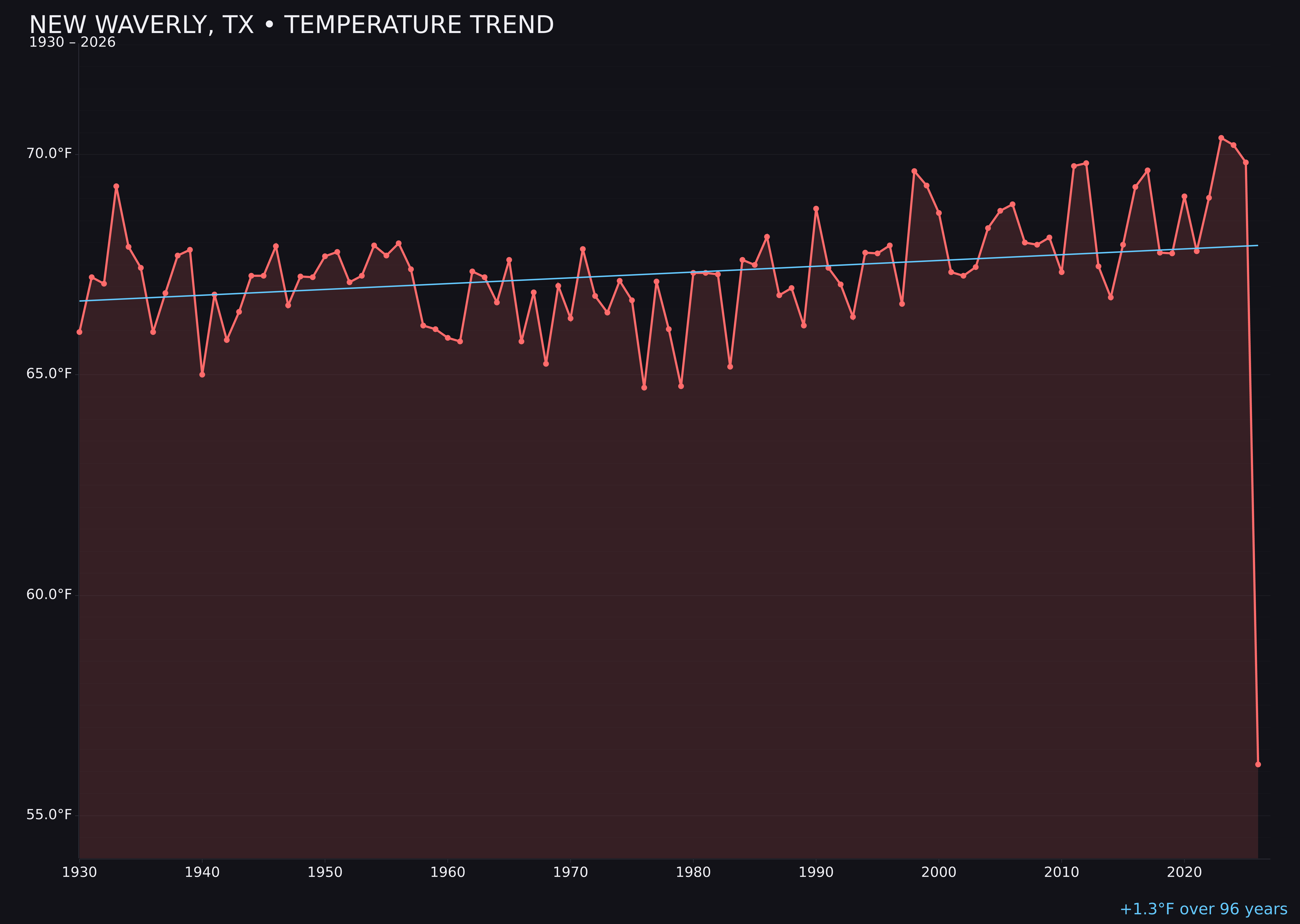 Temperature trend chart for New Waverly, Texas