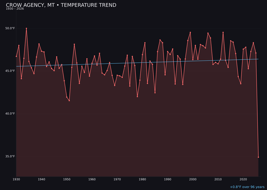 Temperature trend chart for Crow Agency, Montana