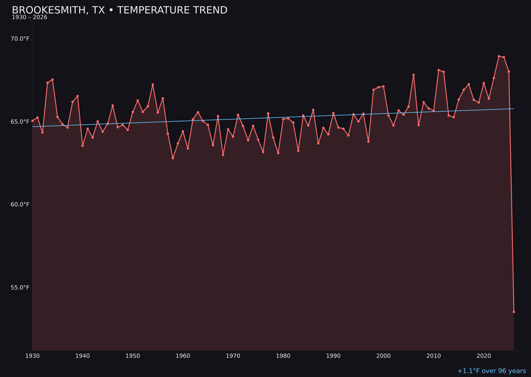 Temperature trend chart for Brookesmith, Texas