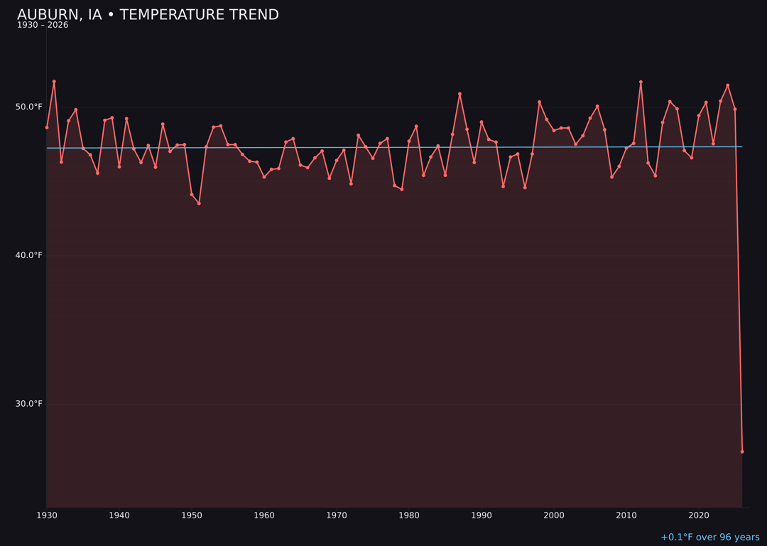 Temperature trend chart for Auburn, Iowa