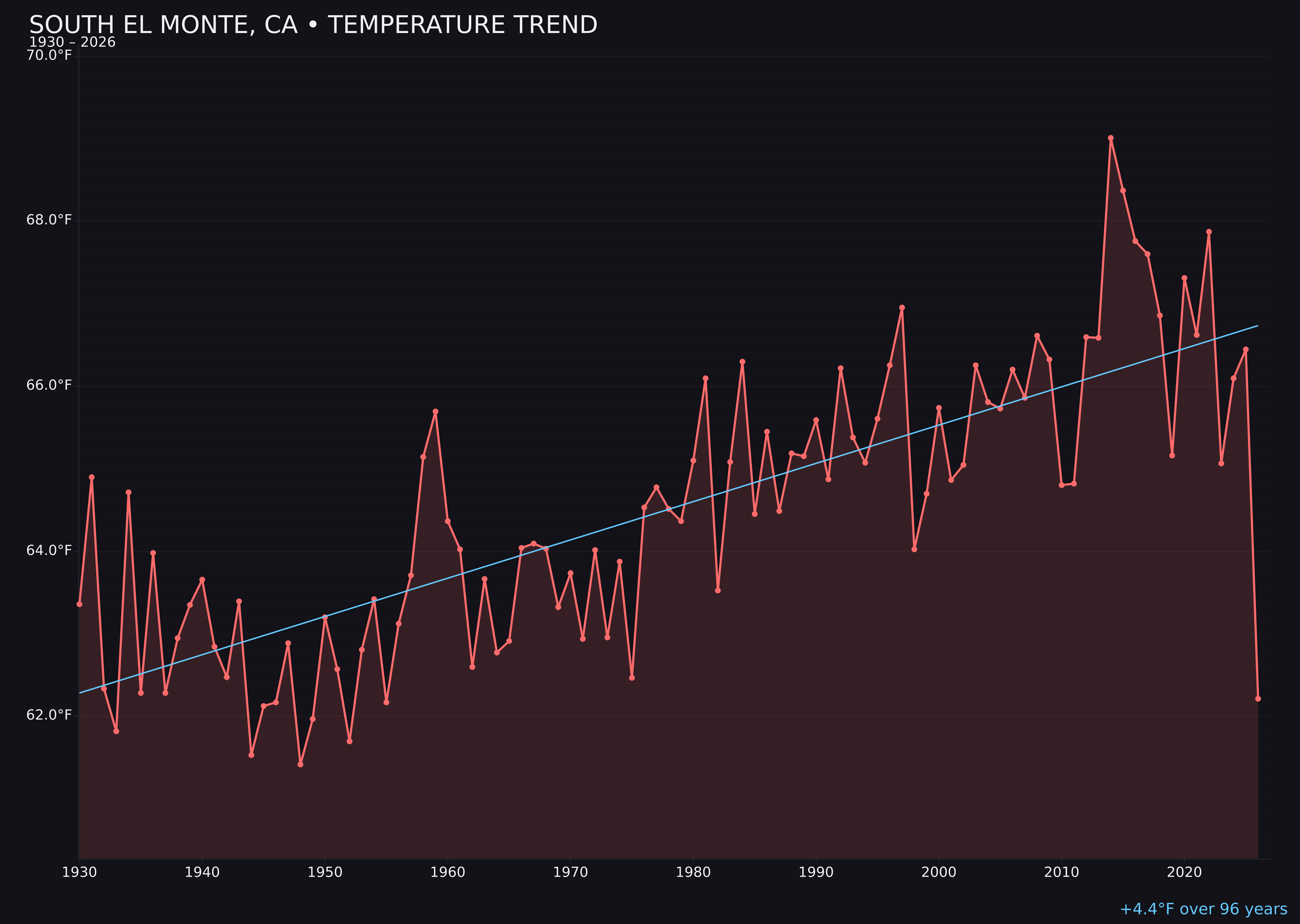 Temperature trend chart for South El Monte, California