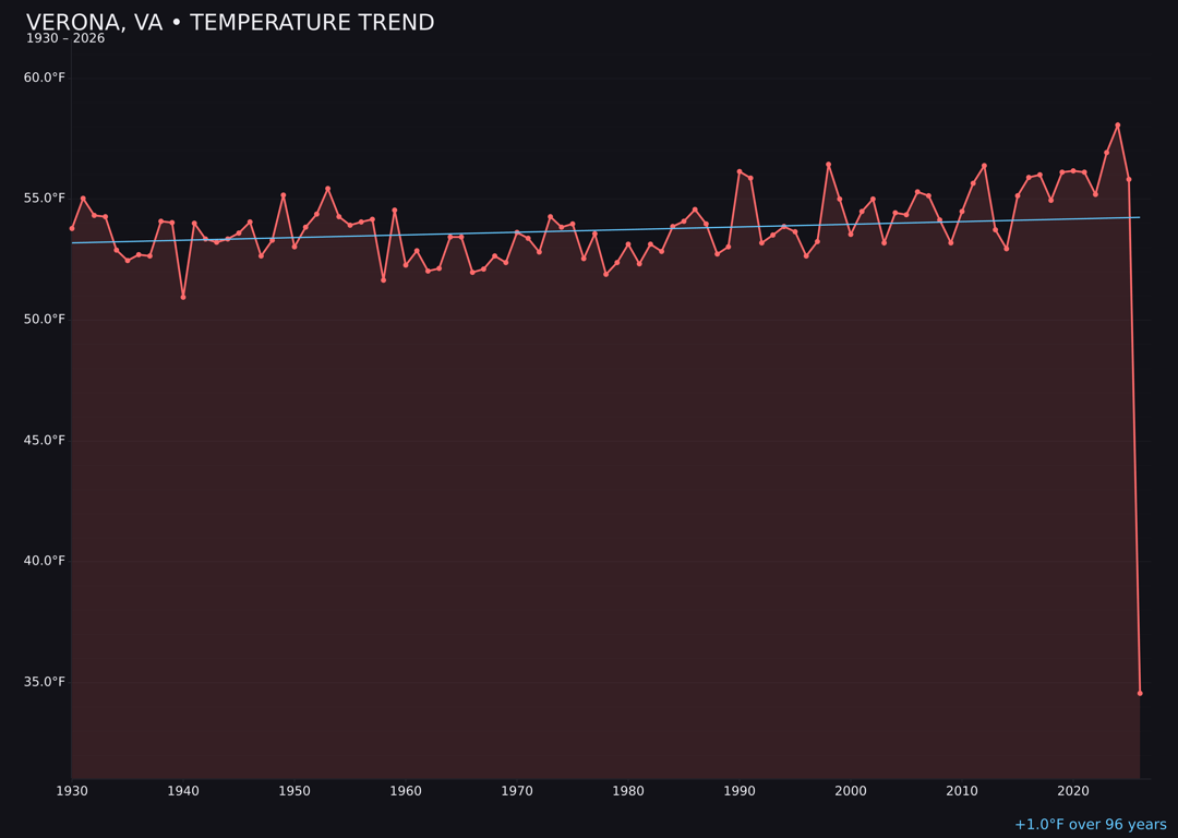 Temperature trend chart for Verona, Virginia