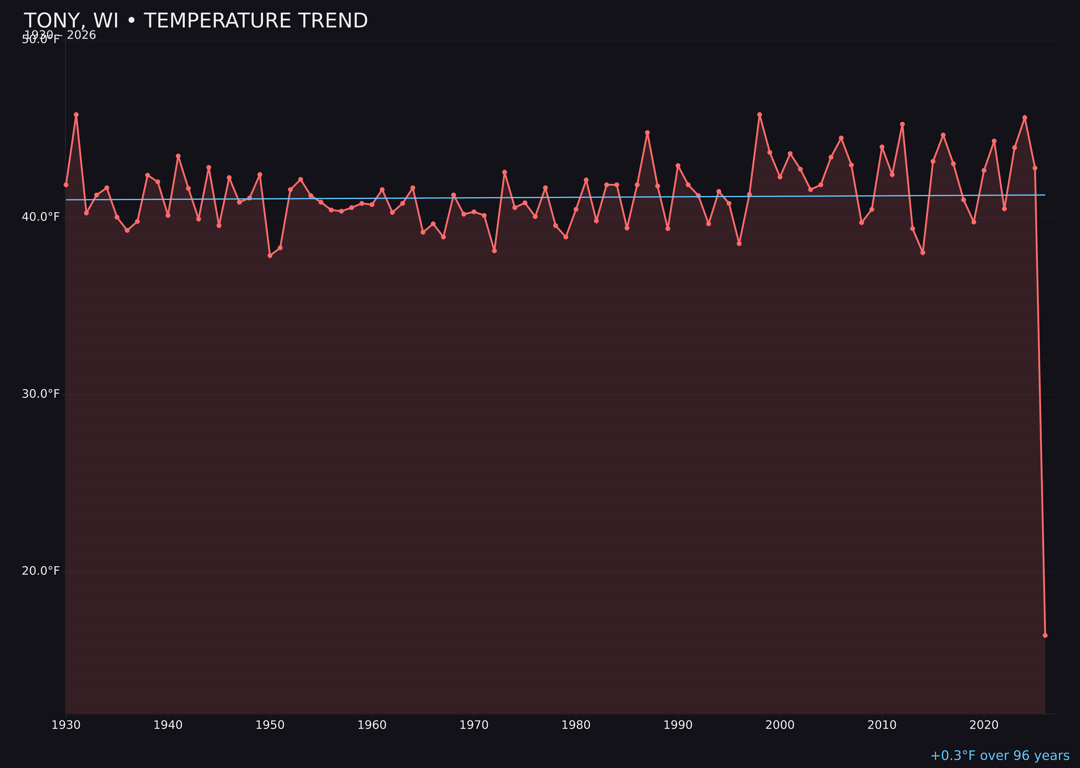 Temperature trend chart for Tony, Wisconsin