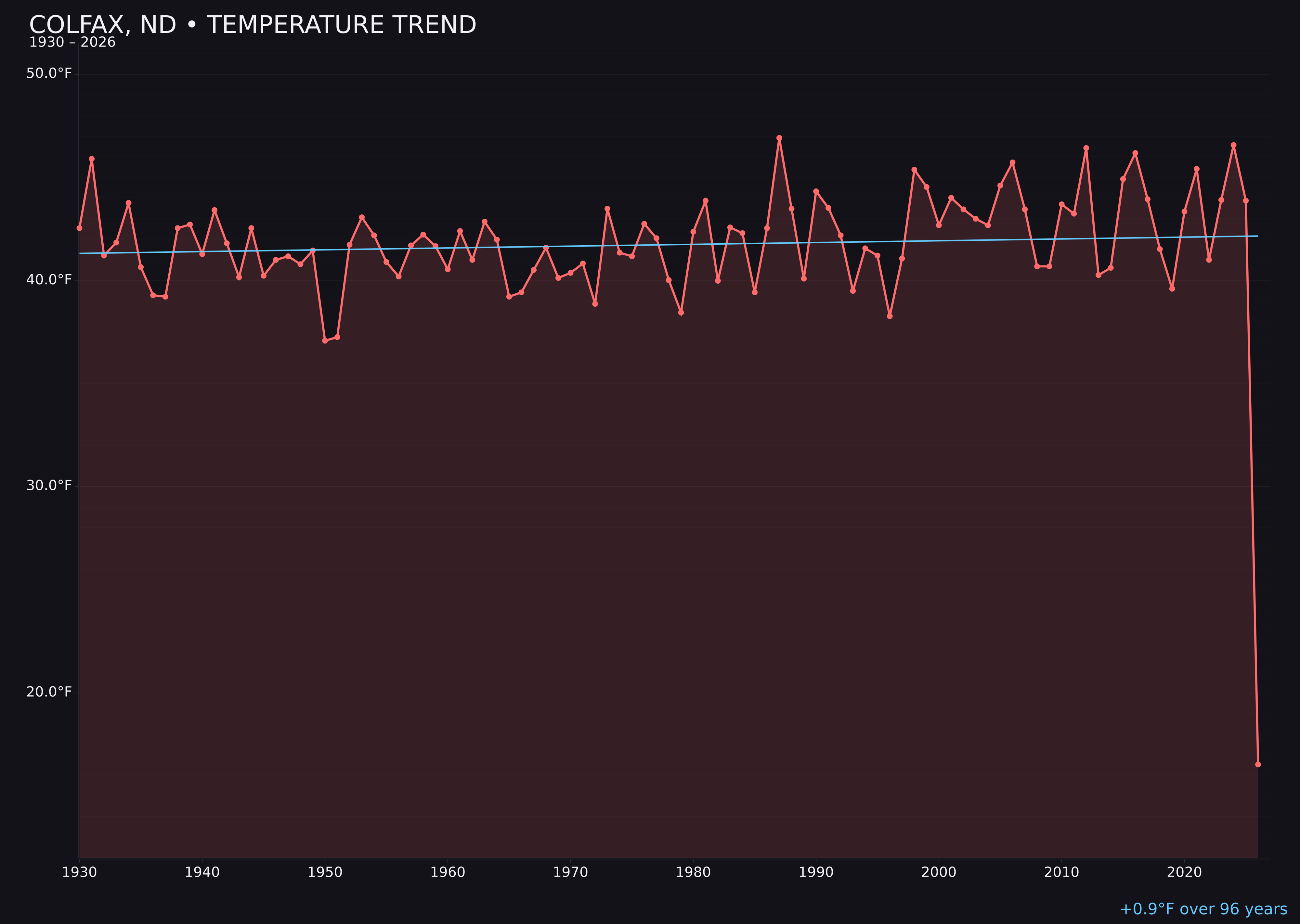 Temperature trend chart for Colfax, North Dakota