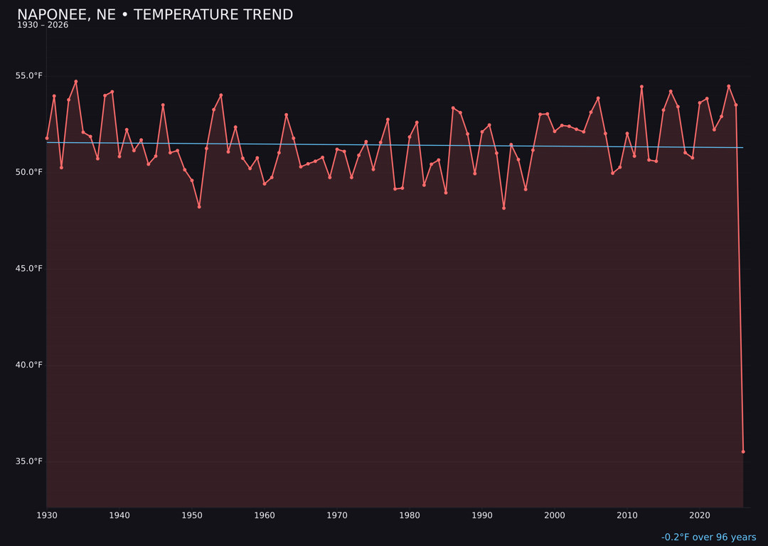 Temperature trend chart for Naponee, Nebraska