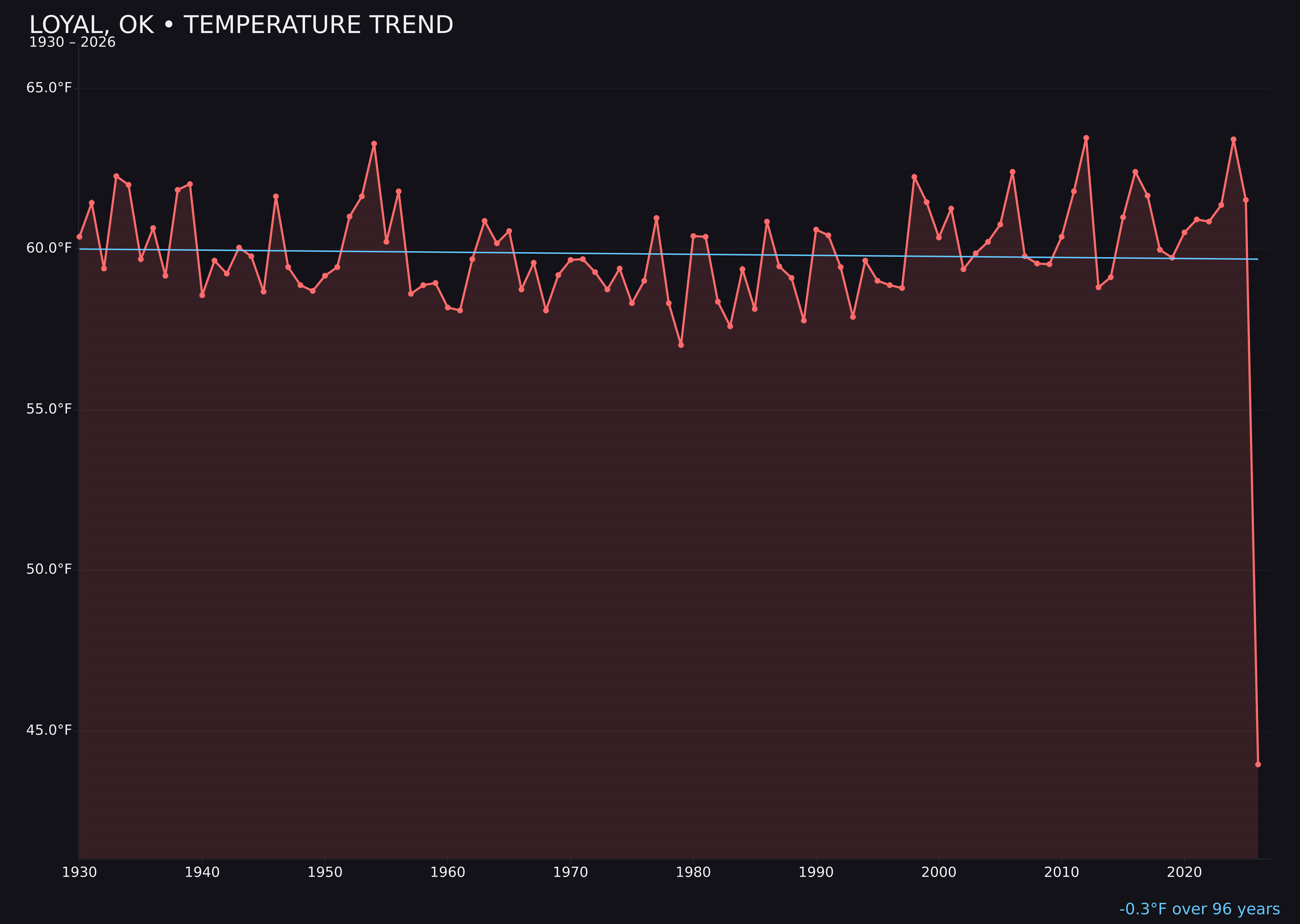 Temperature trend chart for Loyal, Oklahoma