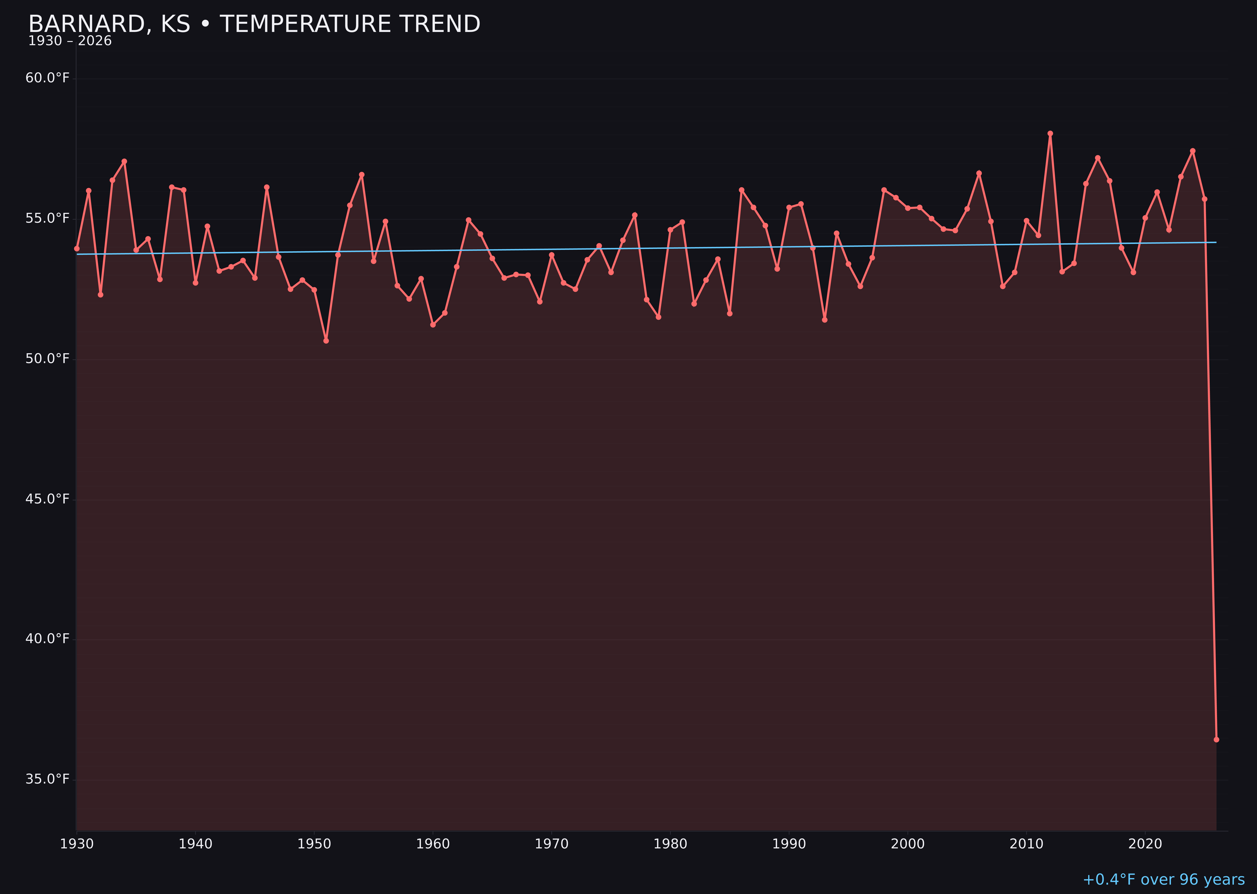 Temperature trend chart for Barnard, Kansas