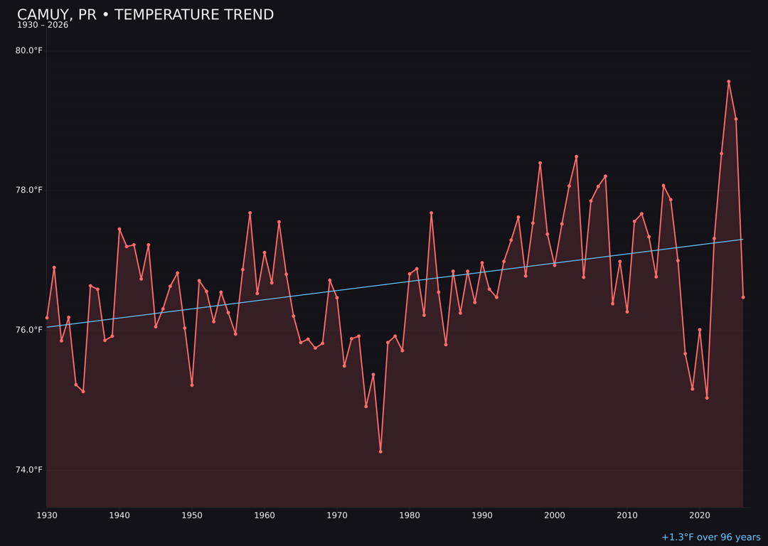 Temperature trend chart for Camuy, Puerto Rico