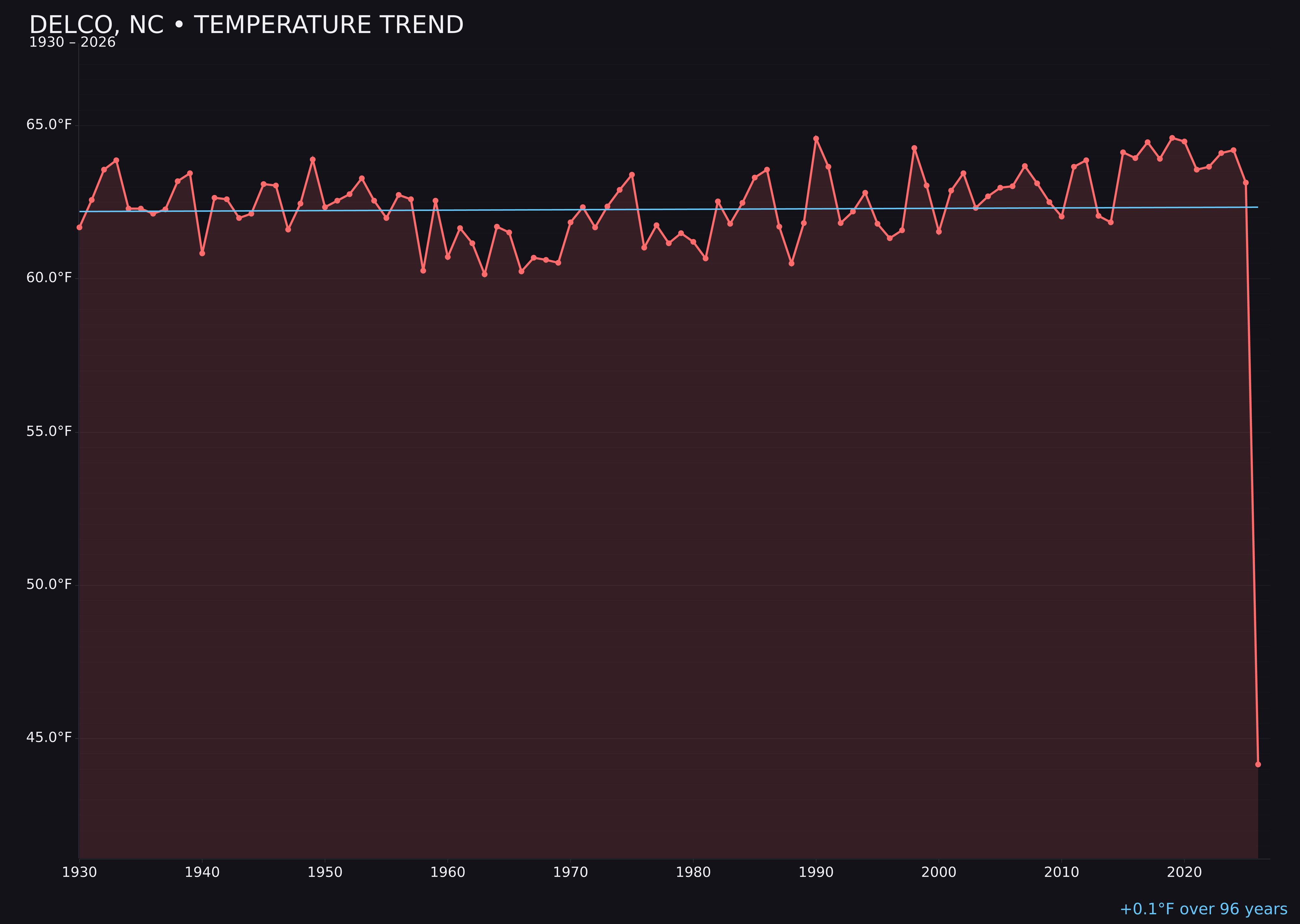 Temperature trend chart for Delco, North Carolina