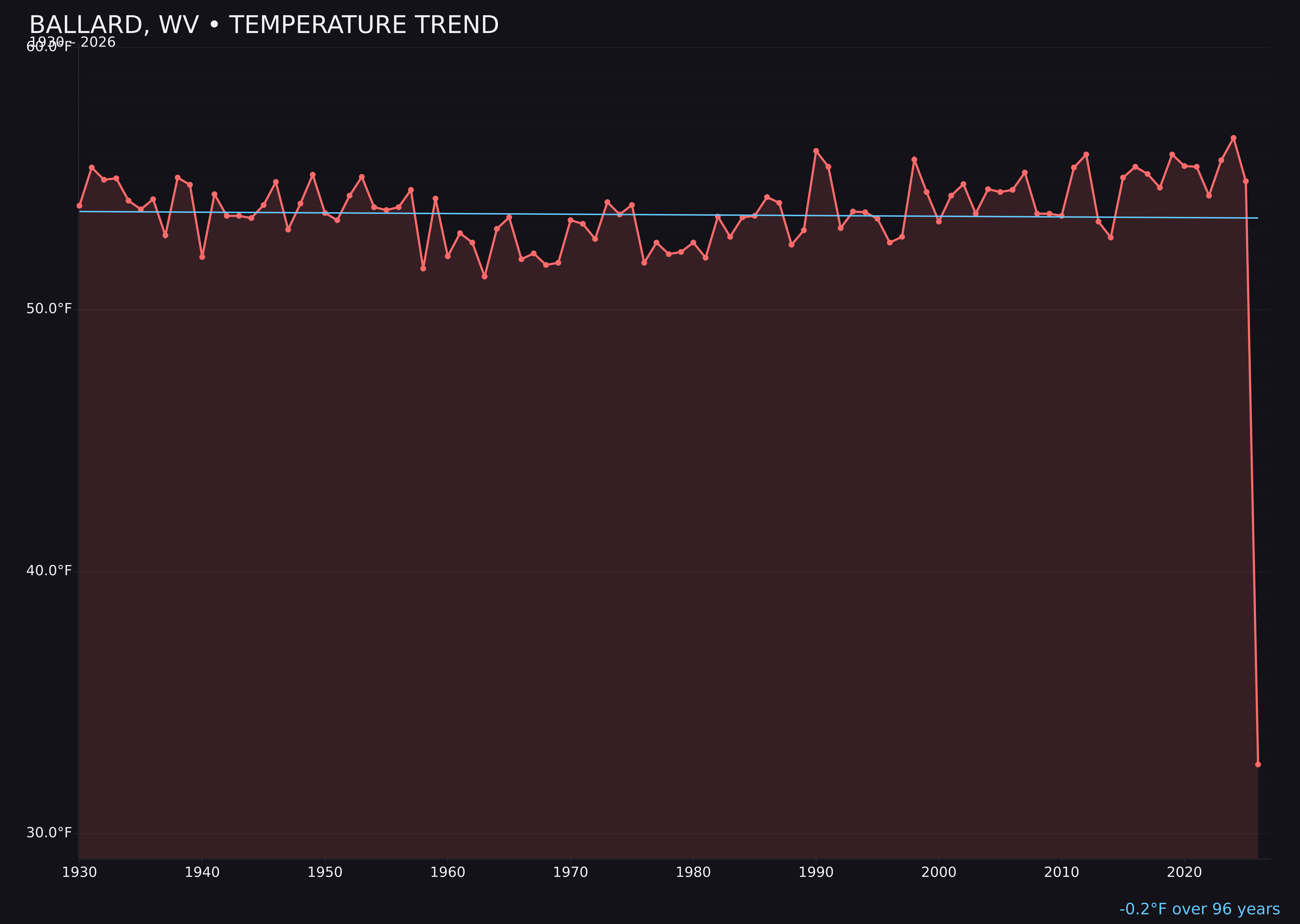 Temperature trend chart for Ballard, West Virginia
